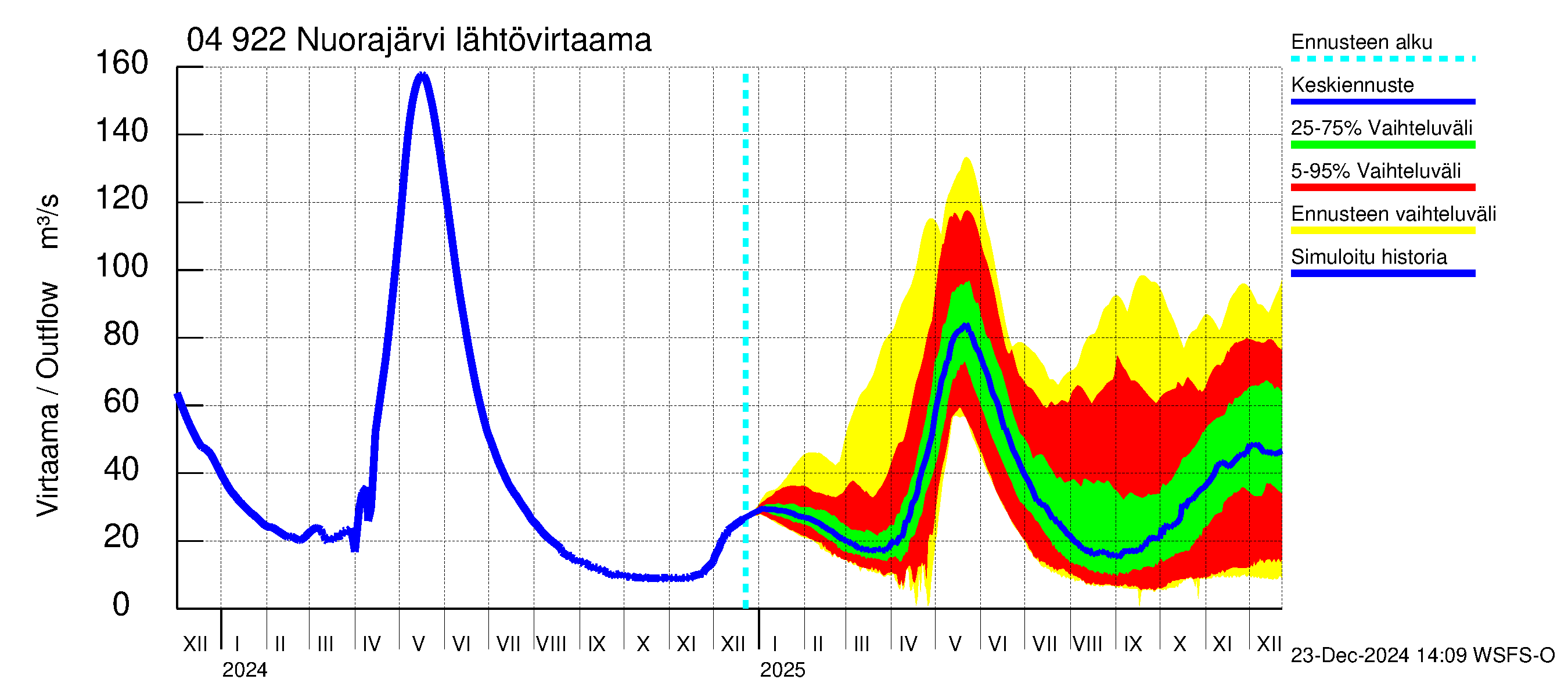 Vuoksen vesistöalue - Nuorajärvi: Lähtövirtaama / juoksutus - jakaumaennuste