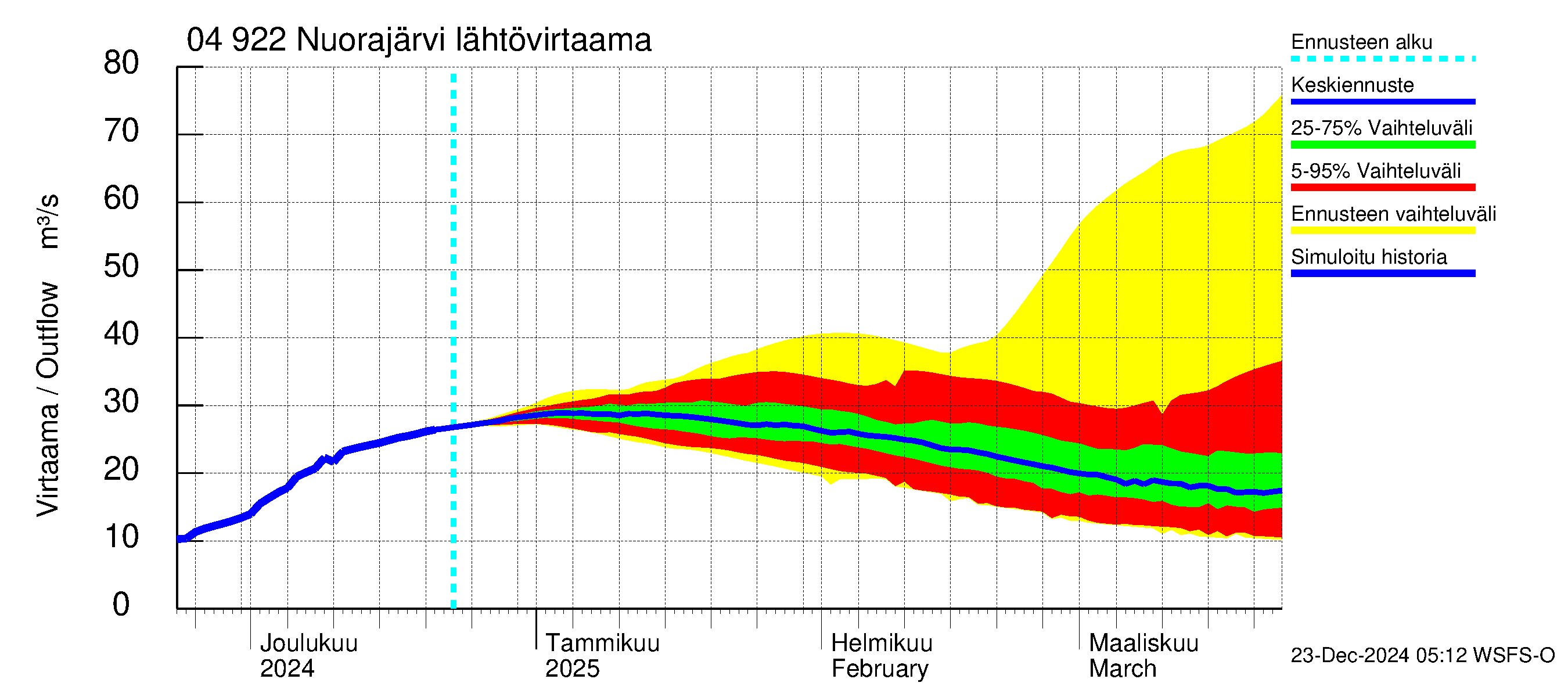 Vuoksen vesistöalue - Nuorajärvi: Lähtövirtaama / juoksutus - jakaumaennuste