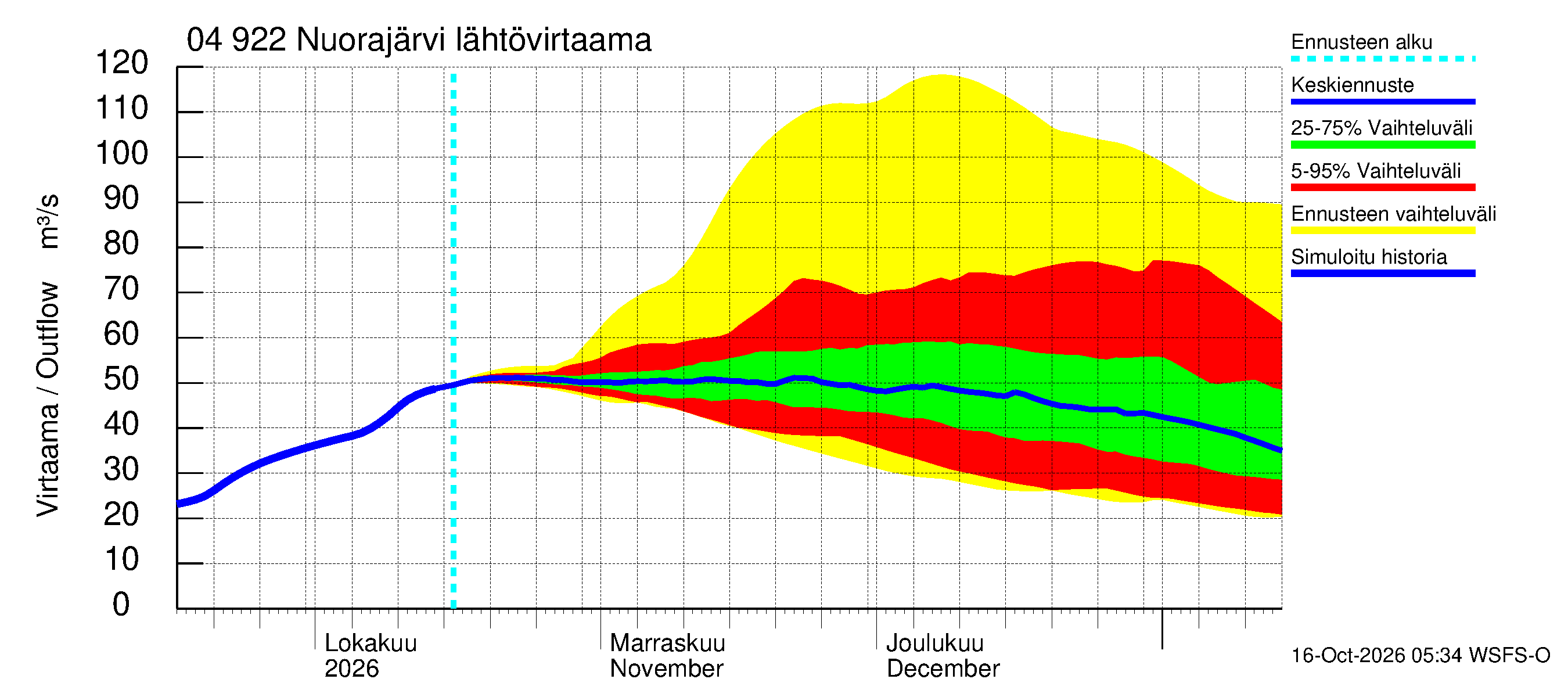Vuoksen vesistöalue - Nuorajärvi: Lähtövirtaama / juoksutus - jakaumaennuste