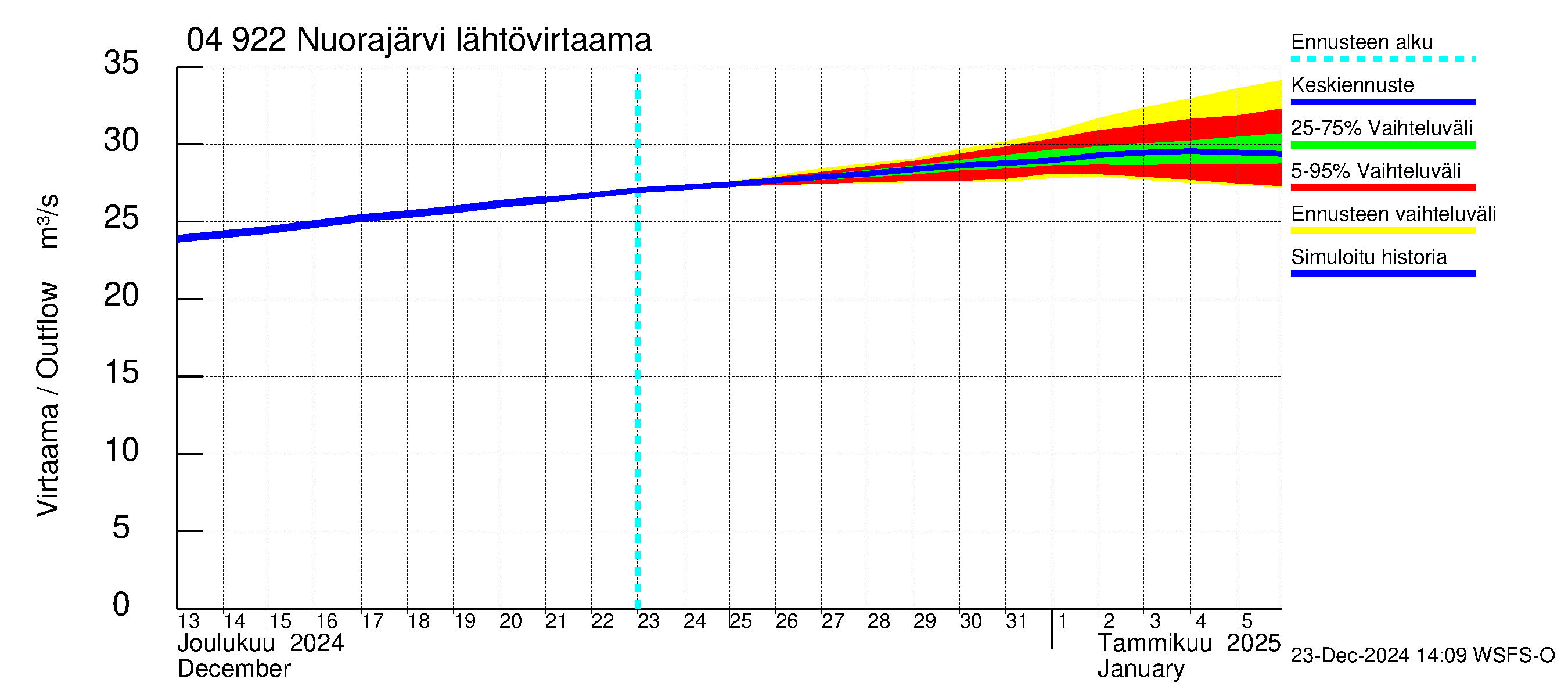 Vuoksen vesistöalue - Nuorajärvi: Lähtövirtaama / juoksutus - jakaumaennuste