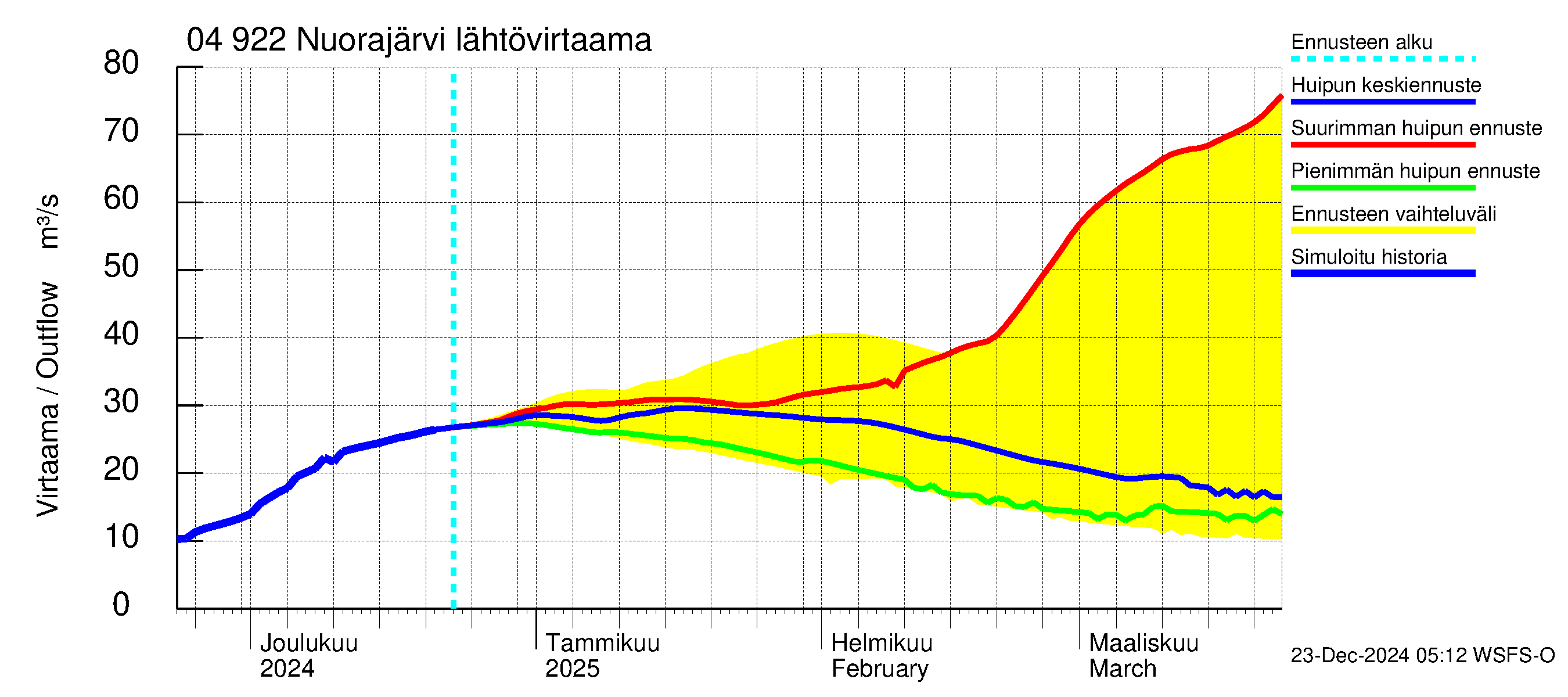 Vuoksen vesistöalue - Nuorajärvi: Lähtövirtaama / juoksutus - huippujen keski- ja ääriennusteet