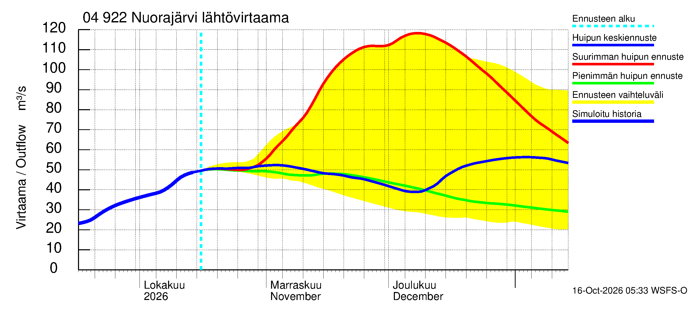 Vuoksen vesistöalue - Nuorajärvi: Lähtövirtaama / juoksutus - huippujen keski- ja ääriennusteet