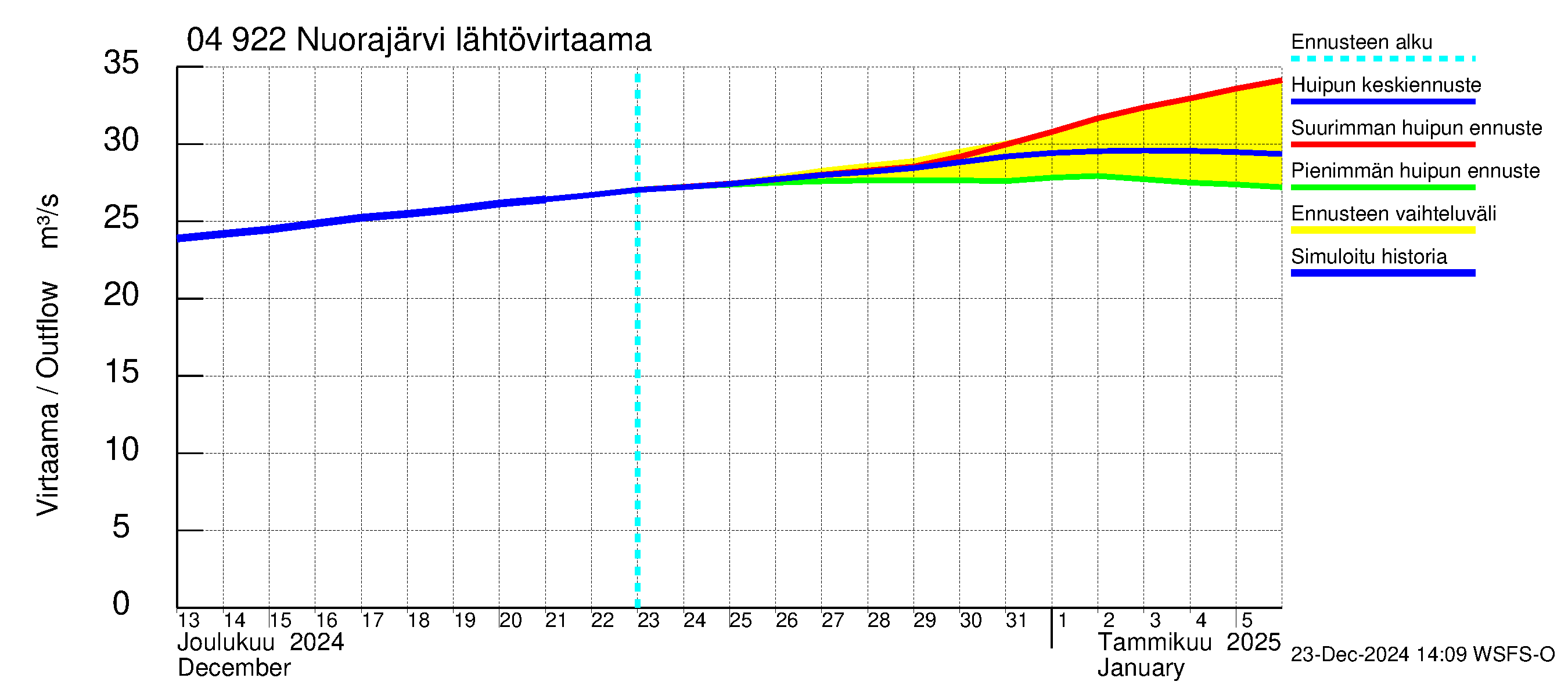 Vuoksen vesistöalue - Nuorajärvi: Lähtövirtaama / juoksutus - huippujen keski- ja ääriennusteet