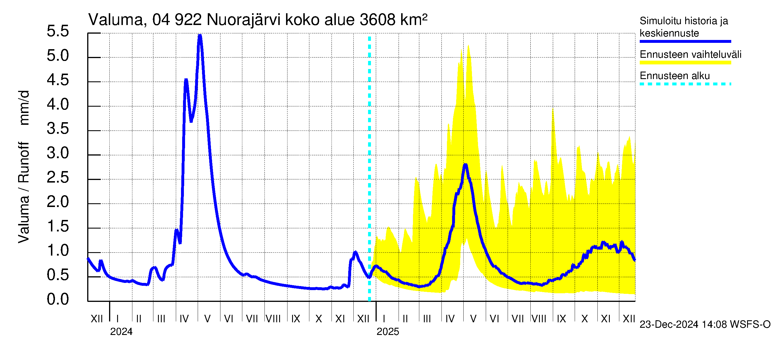 Vuoksen vesistöalue - Nuorajärvi: Valuma