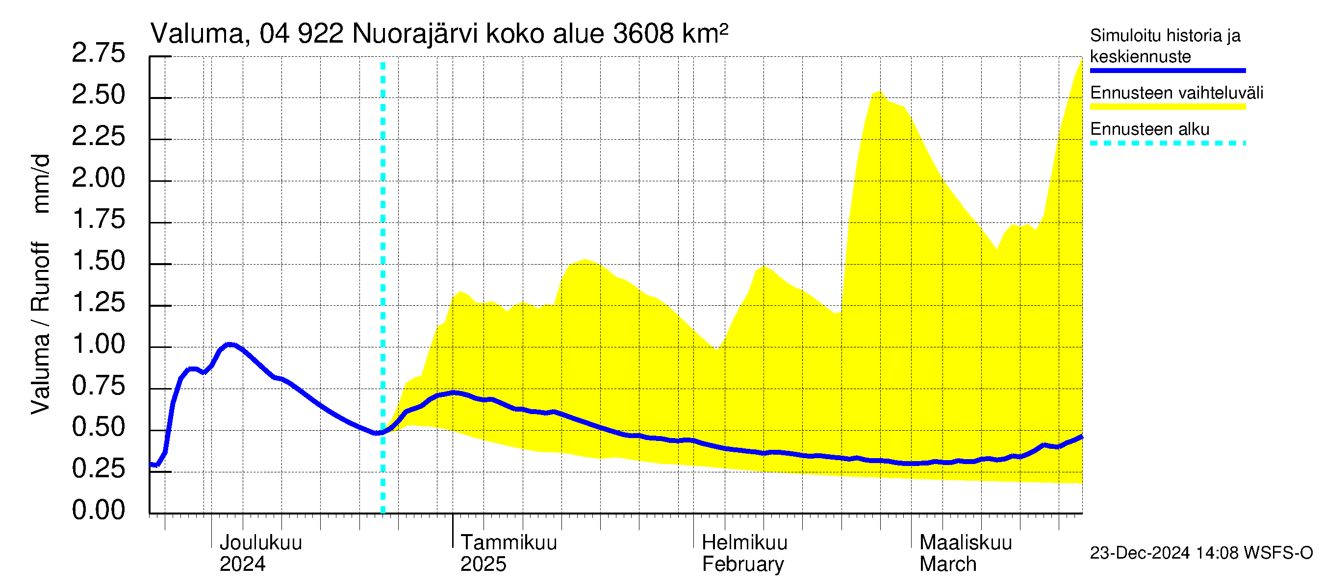 Vuoksen vesistöalue - Nuorajärvi: Valuma