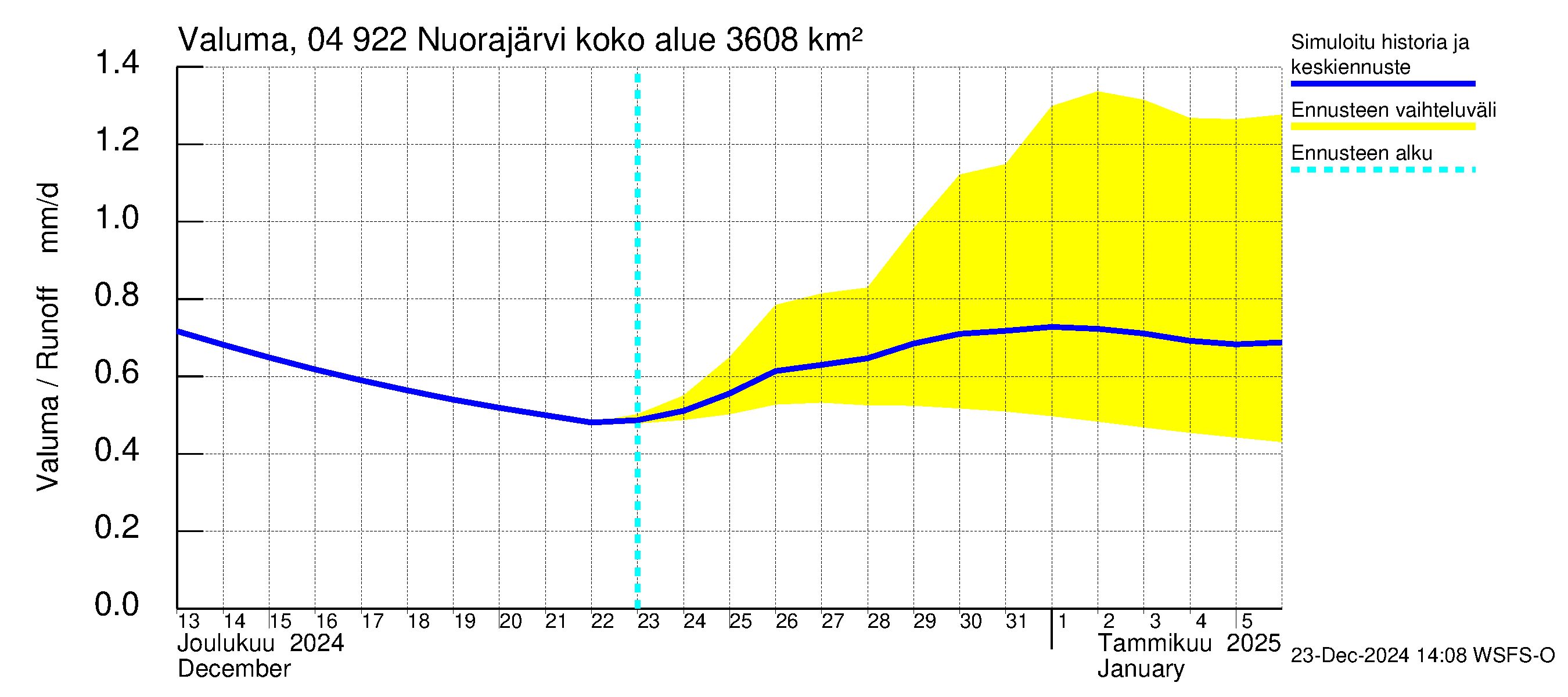 Vuoksen vesistöalue - Nuorajärvi: Valuma