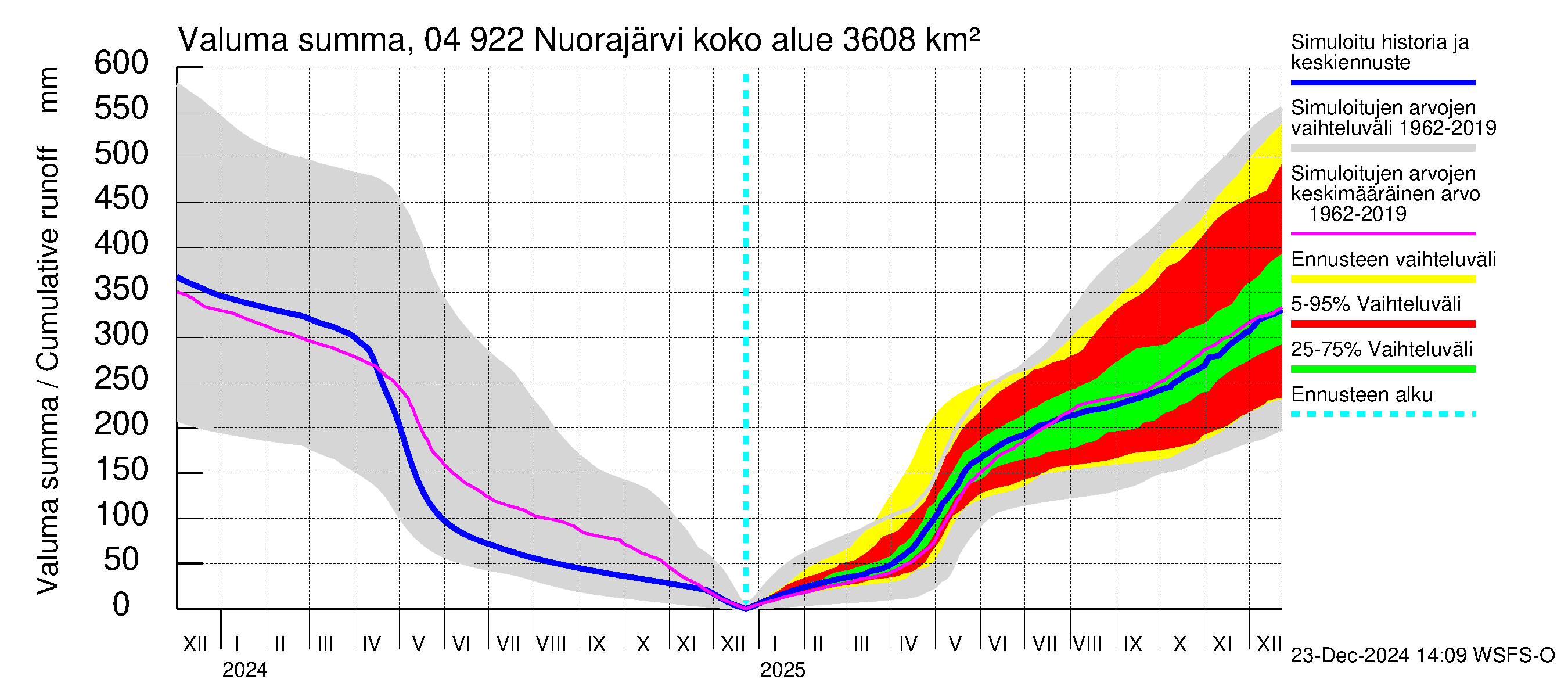 Vuoksen vesistöalue - Nuorajärvi: Valuma - summa