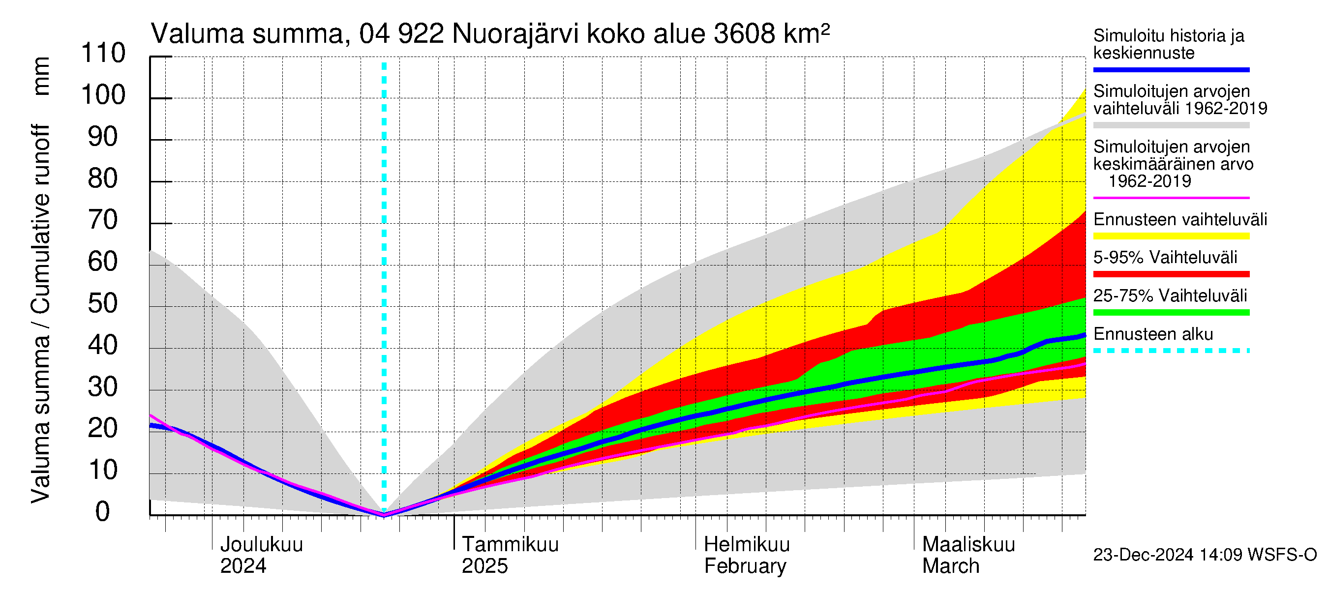 Vuoksen vesistöalue - Nuorajärvi: Valuma - summa