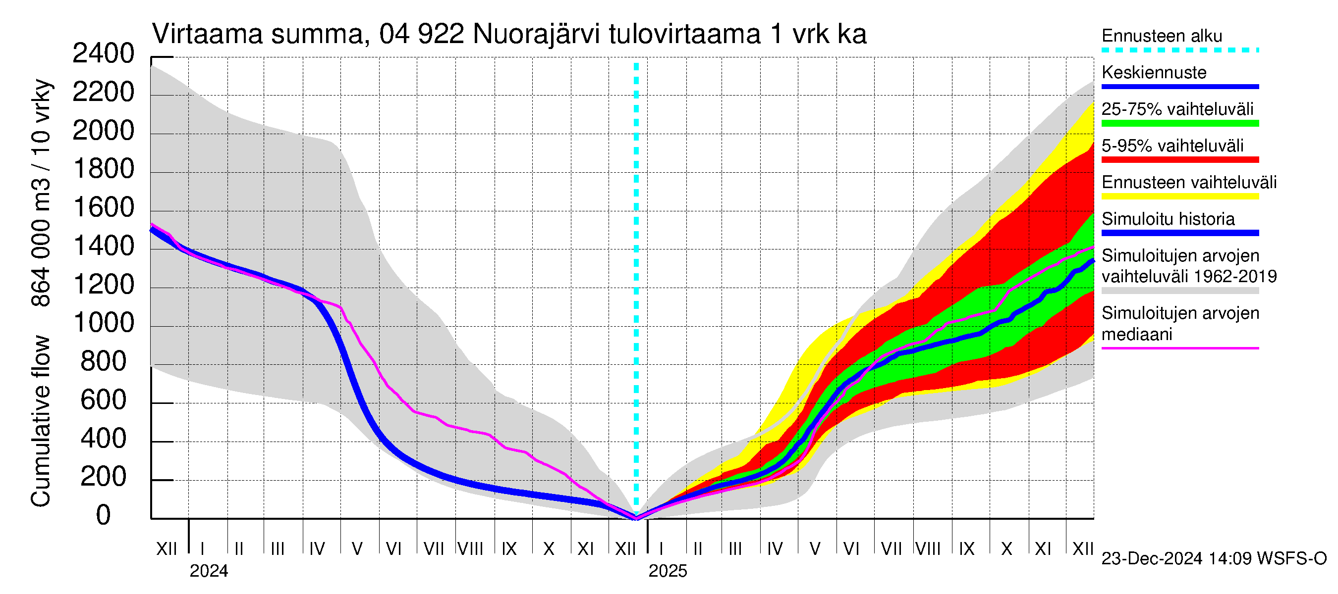 Vuoksen vesistöalue - Nuorajärvi: Tulovirtaama - summa