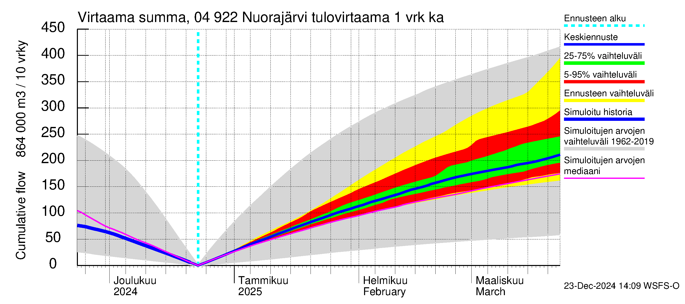 Vuoksen vesistöalue - Nuorajärvi: Tulovirtaama - summa