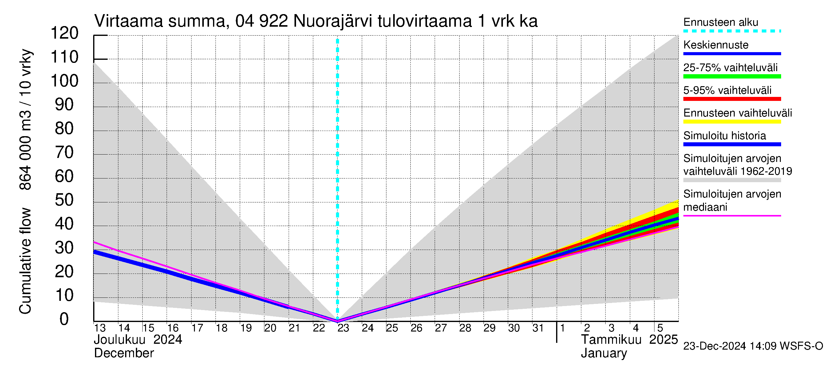 Vuoksen vesistöalue - Nuorajärvi: Tulovirtaama - summa