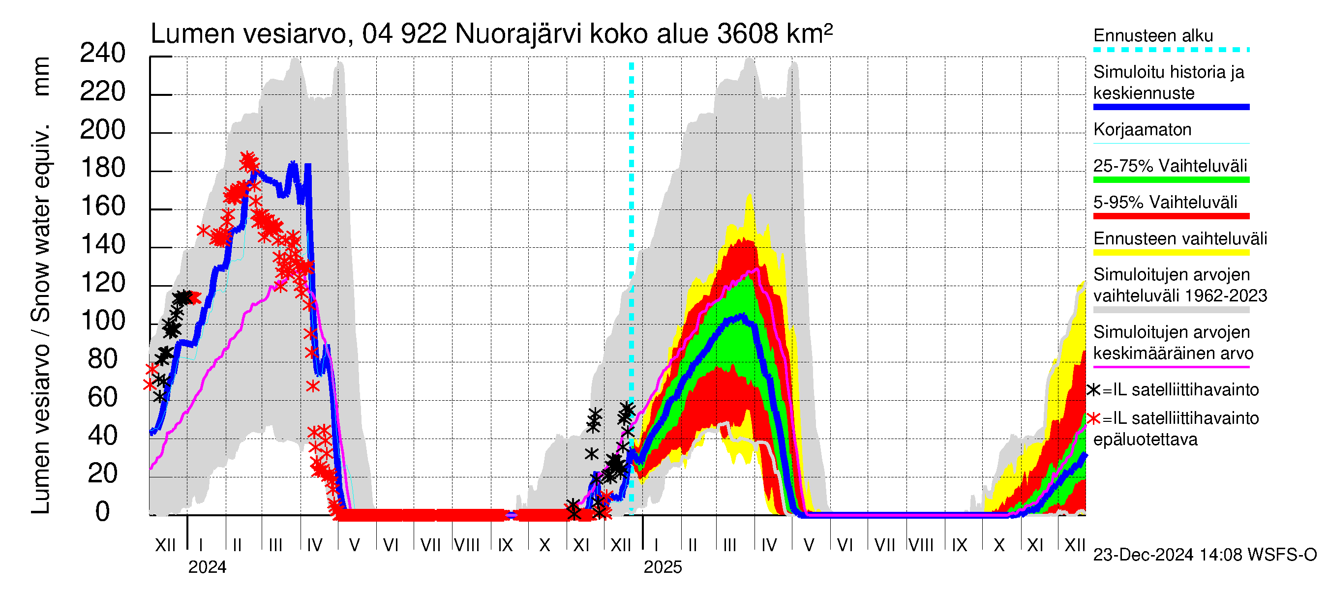 Vuoksen vesistöalue - Nuorajärvi: Lumen vesiarvo