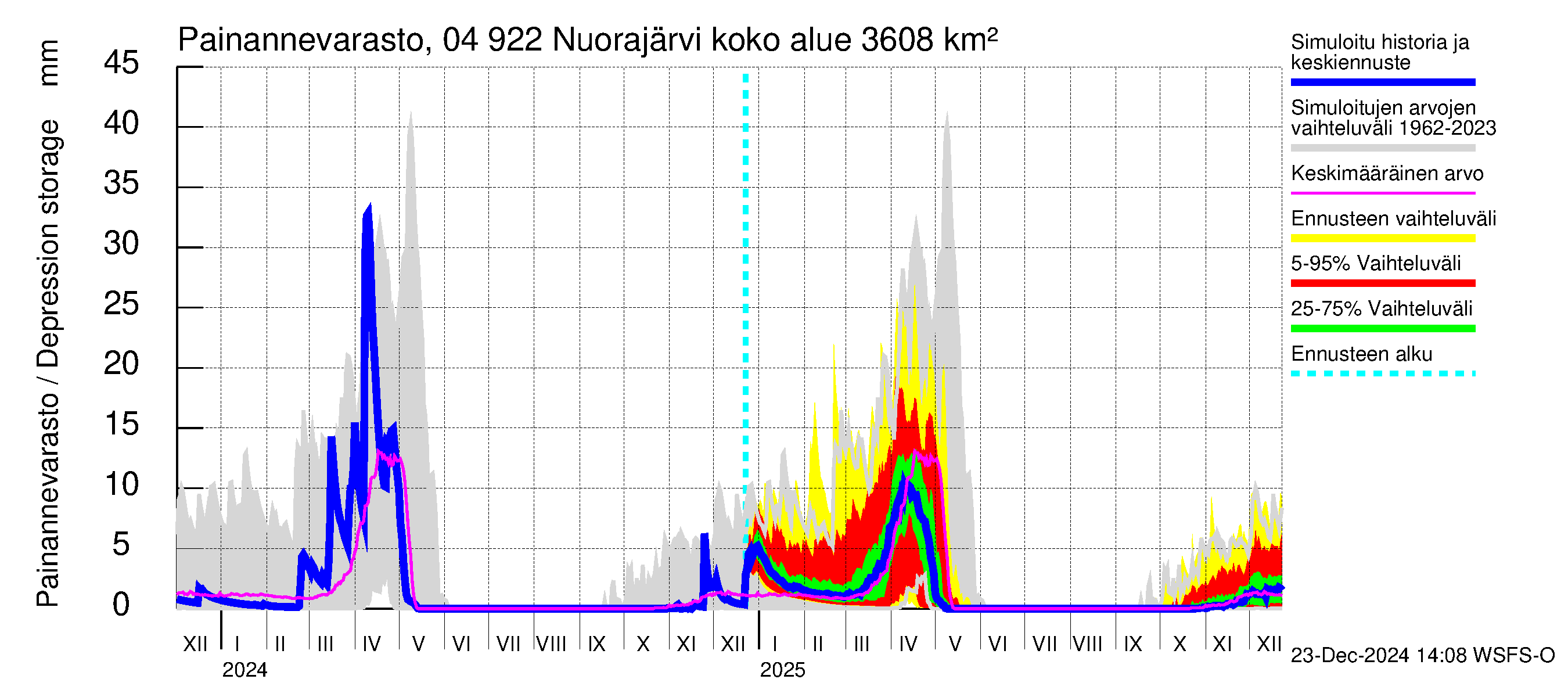 Vuoksen vesistöalue - Nuorajärvi: Painannevarasto