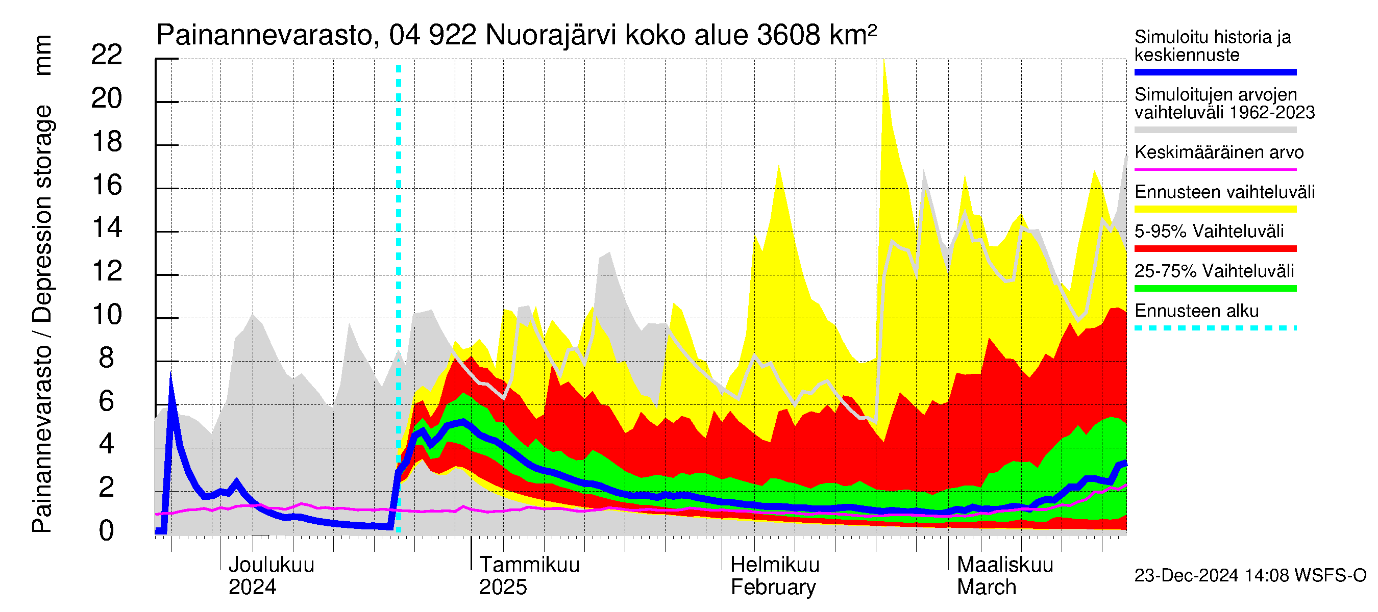 Vuoksen vesistöalue - Nuorajärvi: Painannevarasto