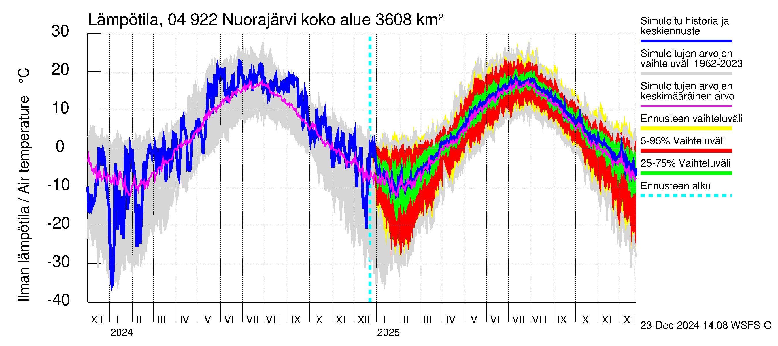 Vuoksen vesistöalue - Nuorajärvi: Ilman lämpötila