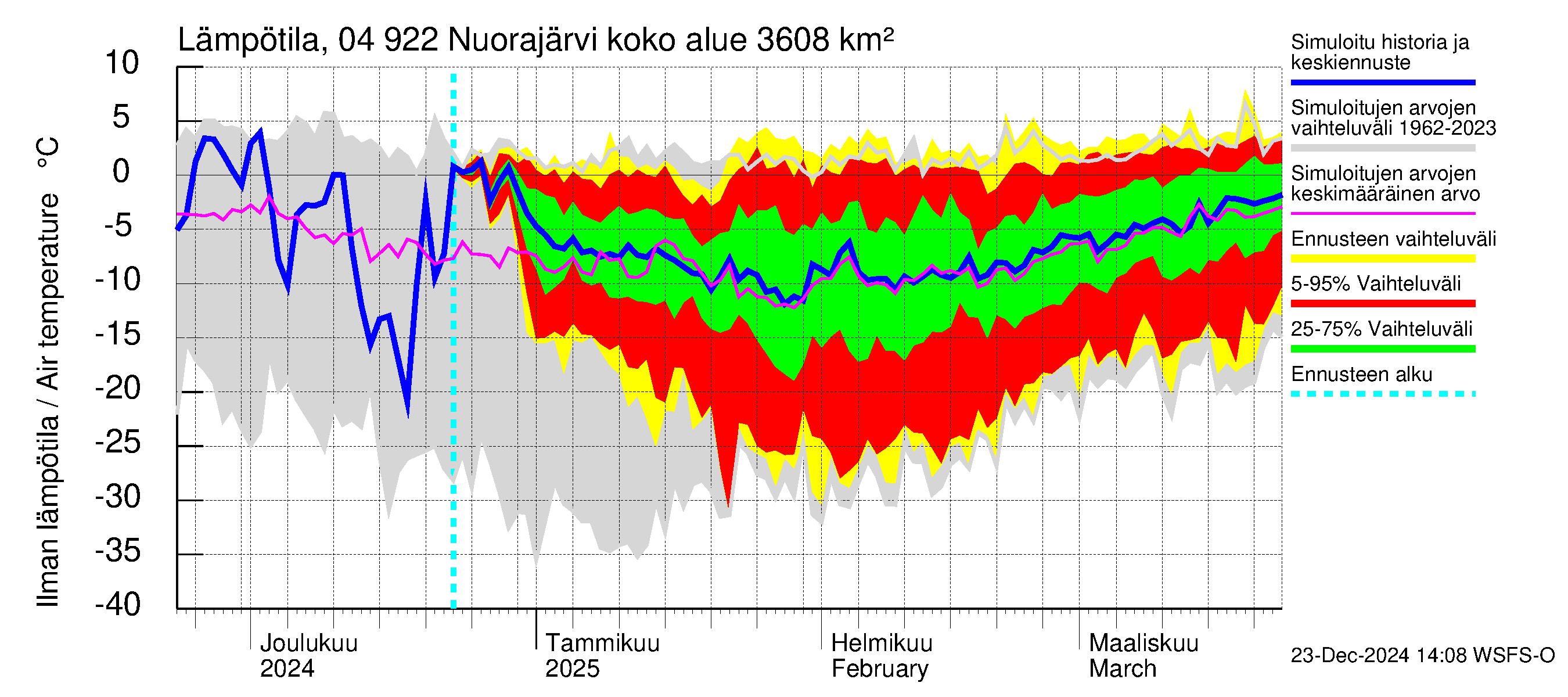 Vuoksen vesistöalue - Nuorajärvi: Ilman lämpötila