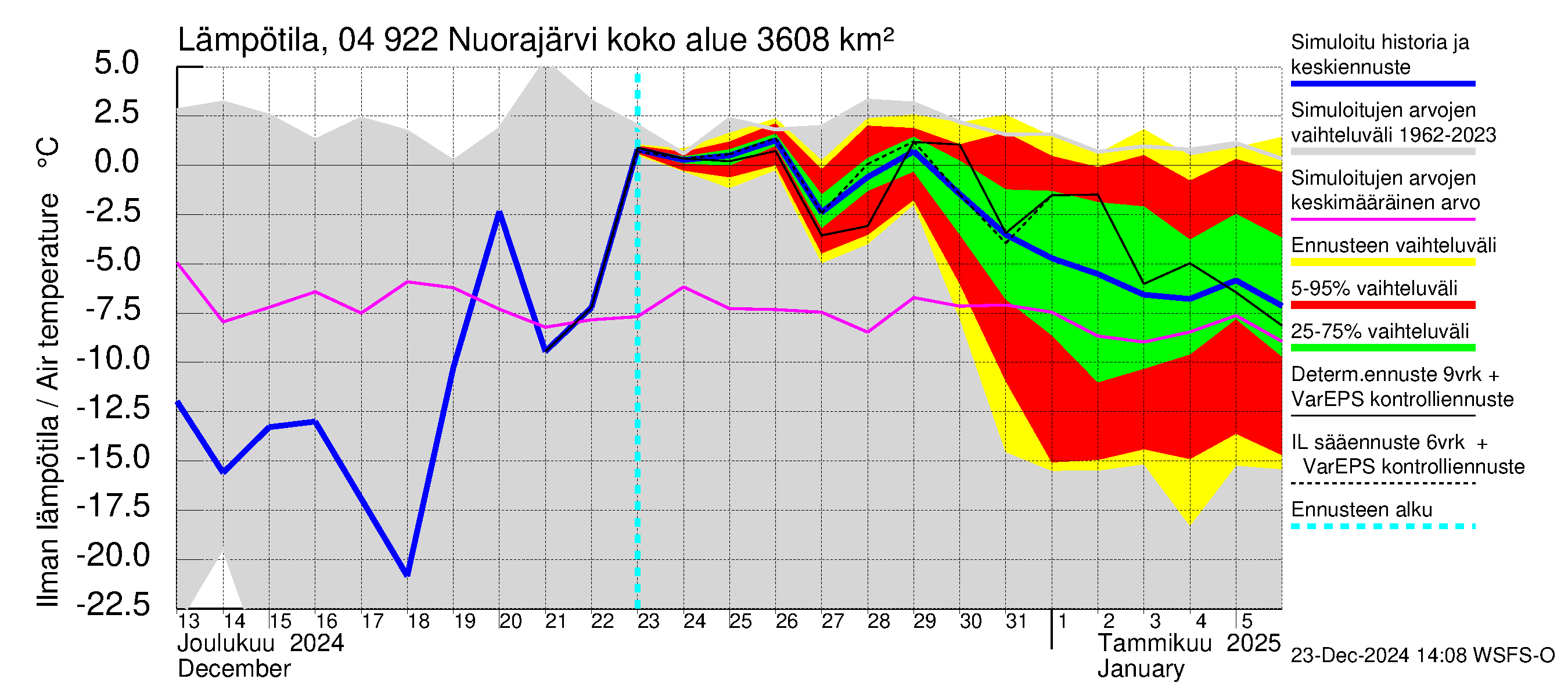 Vuoksen vesistöalue - Nuorajärvi: Ilman lämpötila