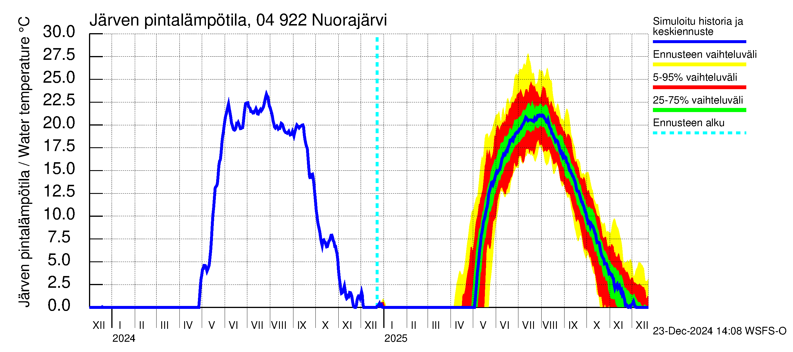 Vuoksen vesistöalue - Nuorajärvi: Järven pintalämpötila