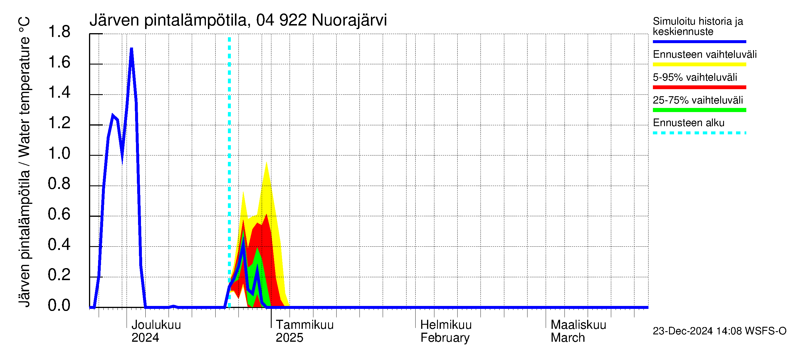 Vuoksen vesistöalue - Nuorajärvi: Järven pintalämpötila