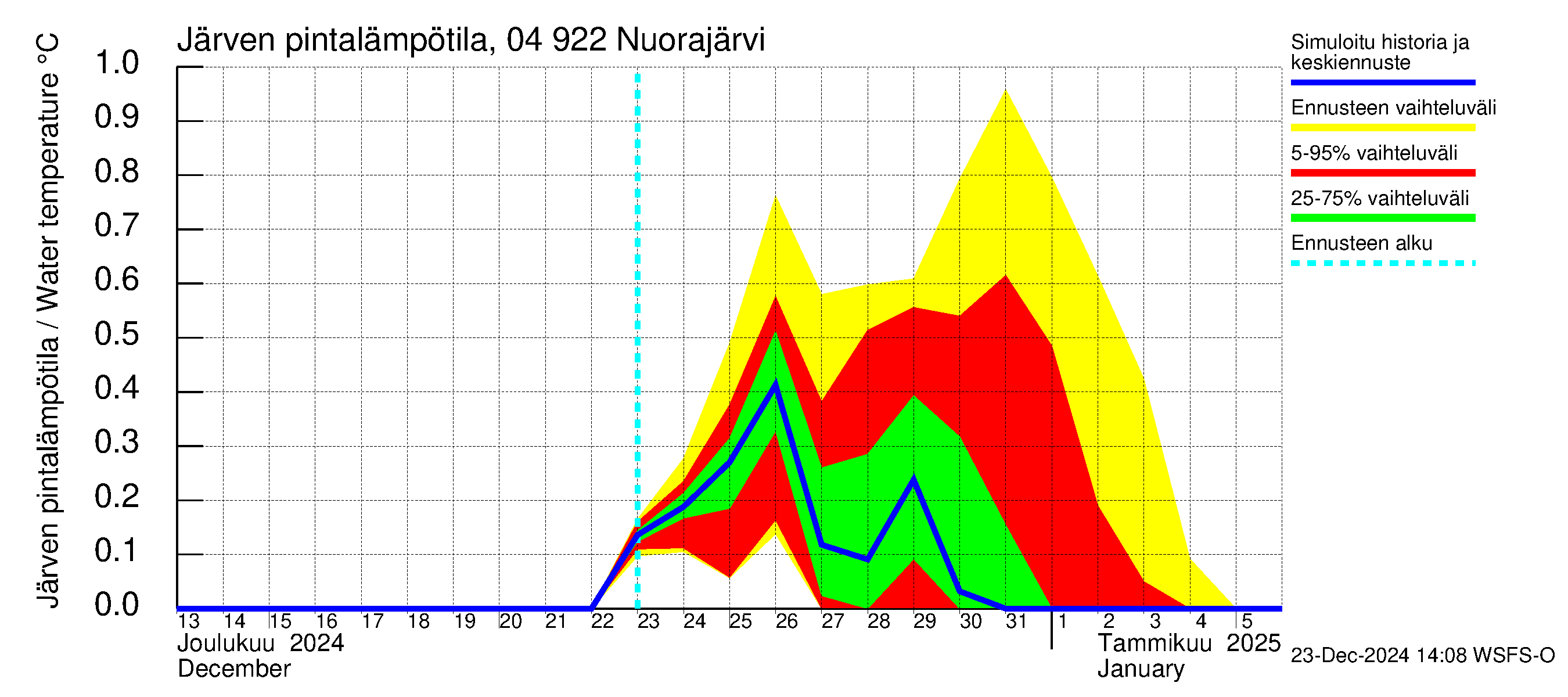 Vuoksen vesistöalue - Nuorajärvi: Järven pintalämpötila