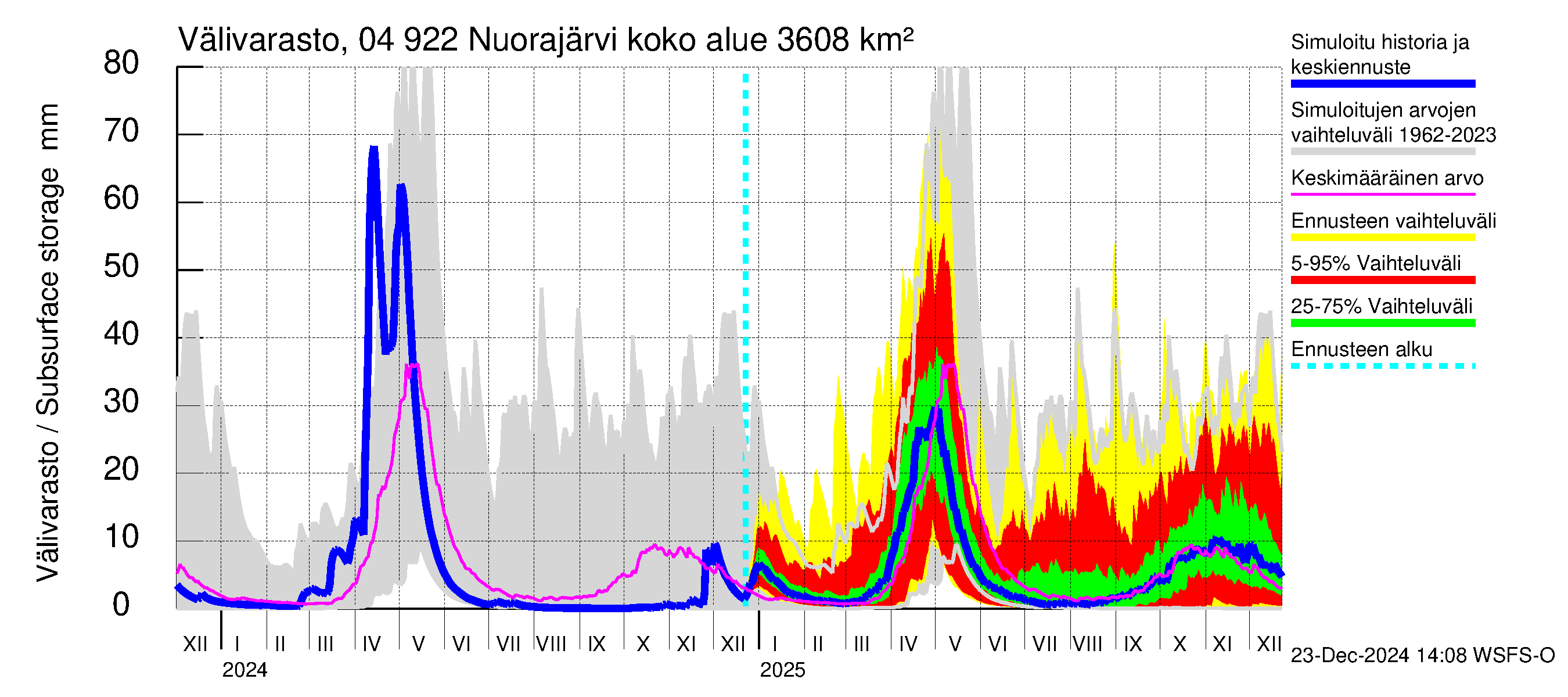 Vuoksen vesistöalue - Nuorajärvi: Välivarasto