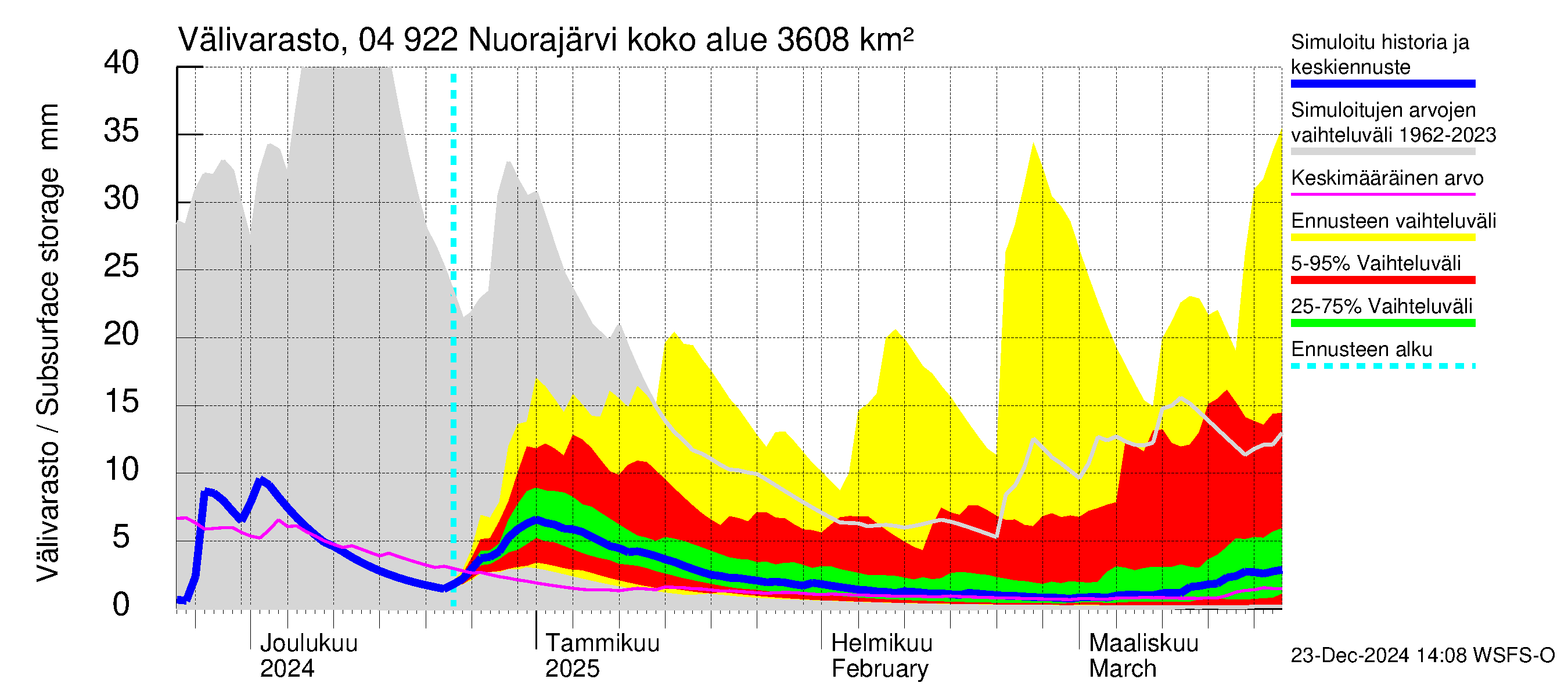 Vuoksen vesistöalue - Nuorajärvi: Välivarasto