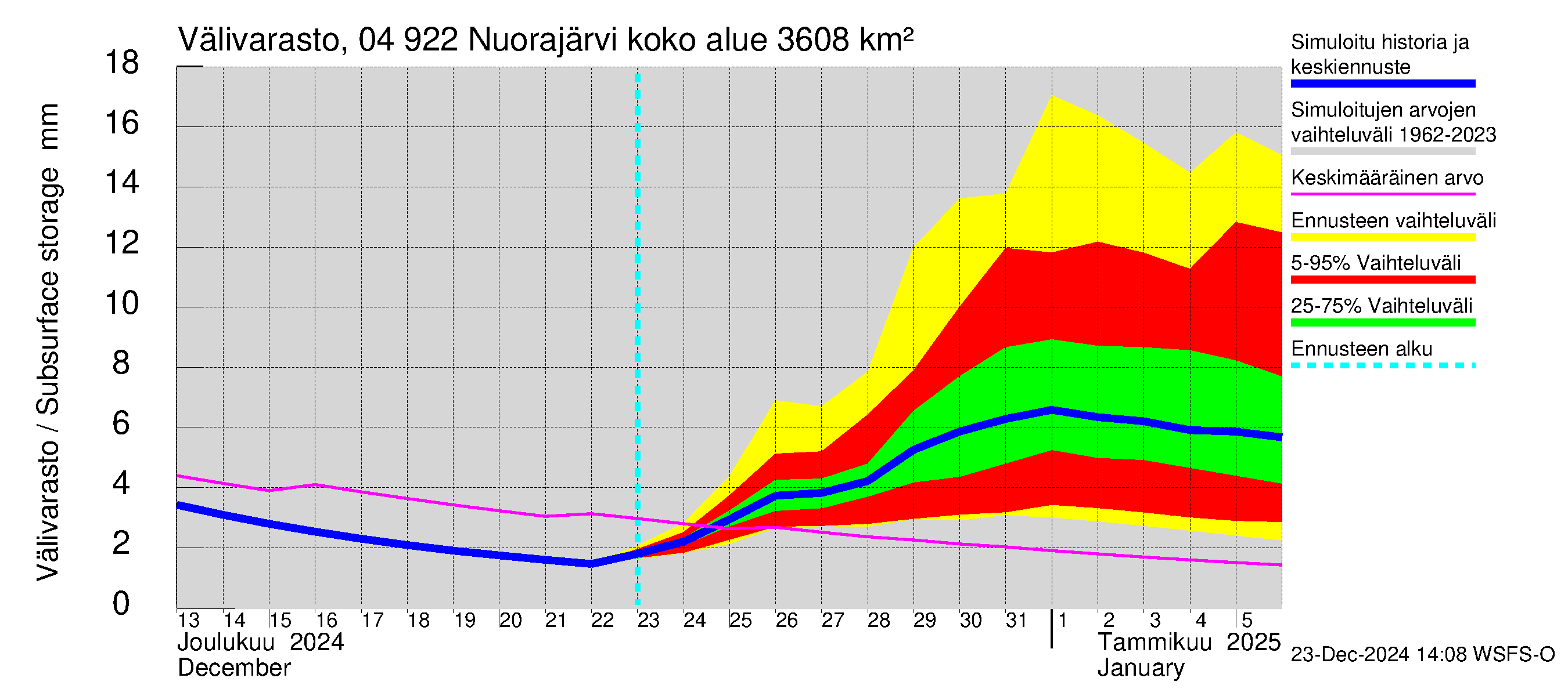 Vuoksen vesistöalue - Nuorajärvi: Välivarasto