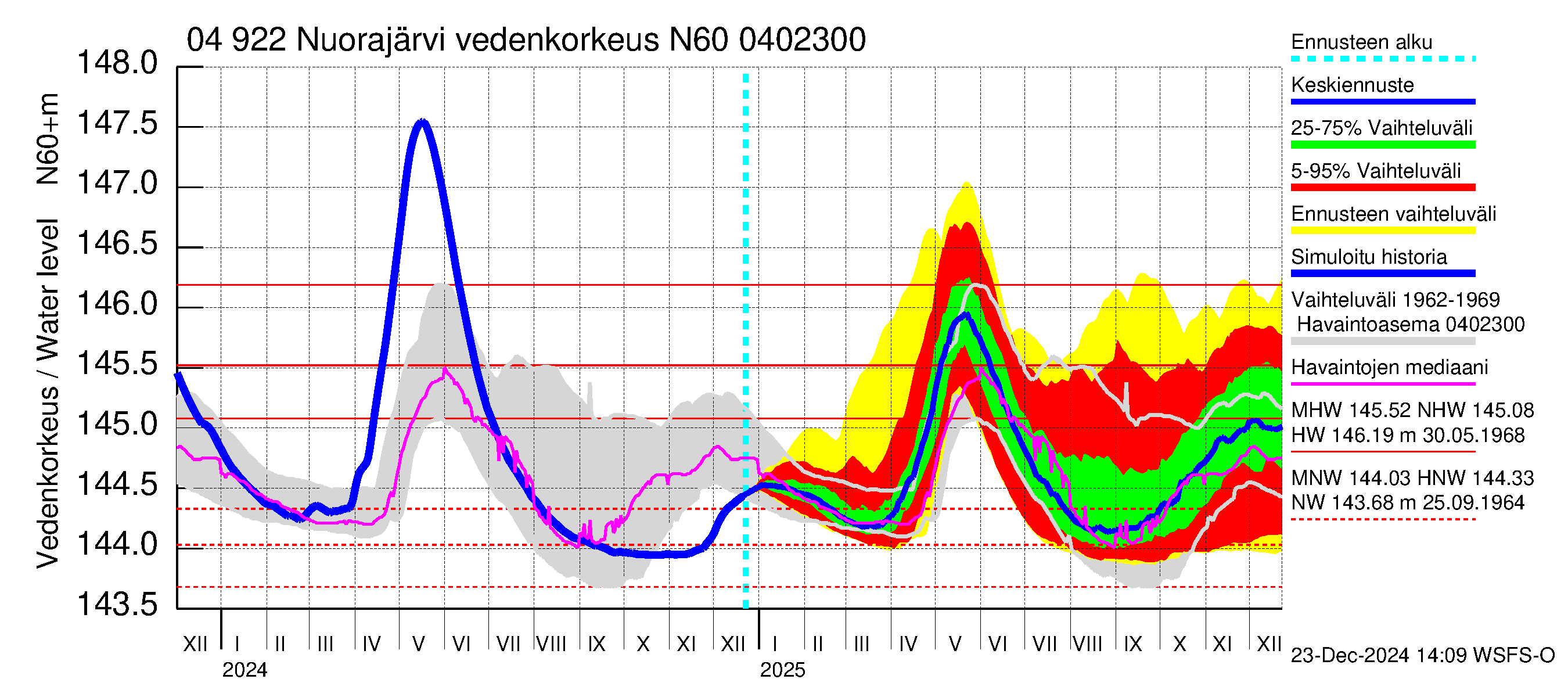 Vuoksen vesistöalue - Nuorajärvi: Vedenkorkeus - jakaumaennuste