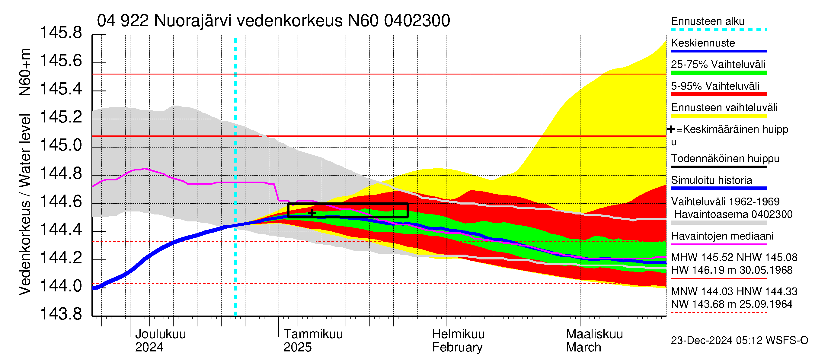 Vuoksen vesistöalue - Nuorajärvi: Vedenkorkeus - jakaumaennuste