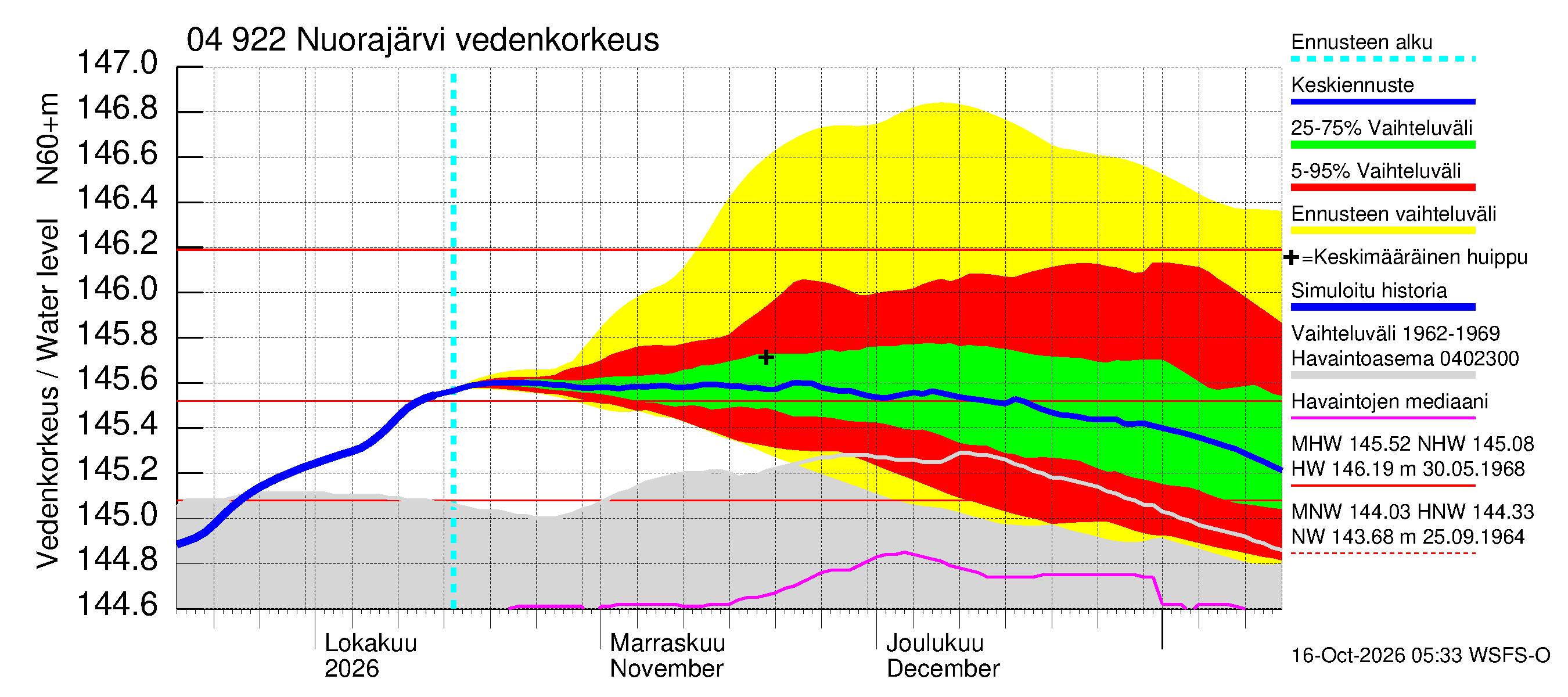 Vuoksen vesistöalue - Nuorajärvi: Vedenkorkeus - jakaumaennuste