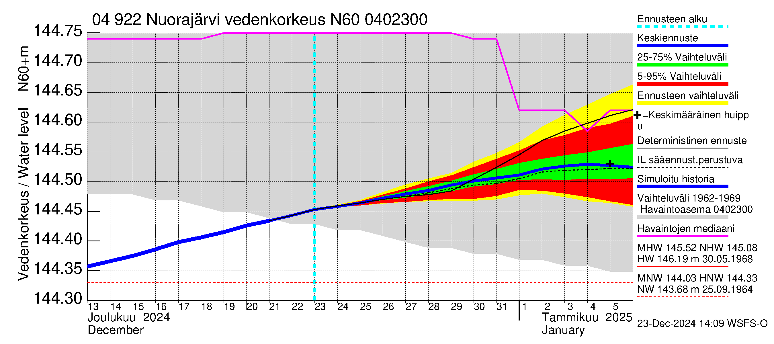 Vuoksen vesistöalue - Nuorajärvi: Vedenkorkeus - jakaumaennuste