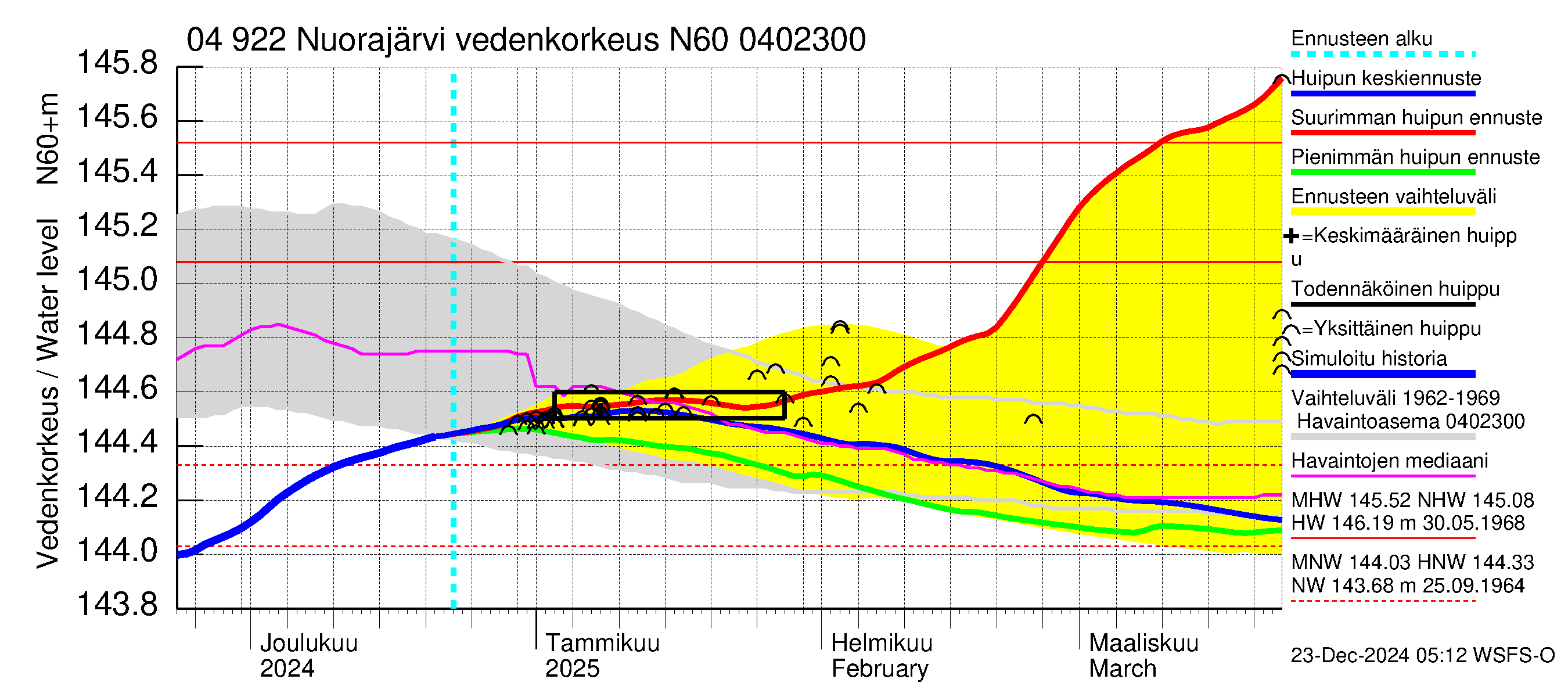 Vuoksen vesistöalue - Nuorajärvi: Vedenkorkeus - huippujen keski- ja ääriennusteet