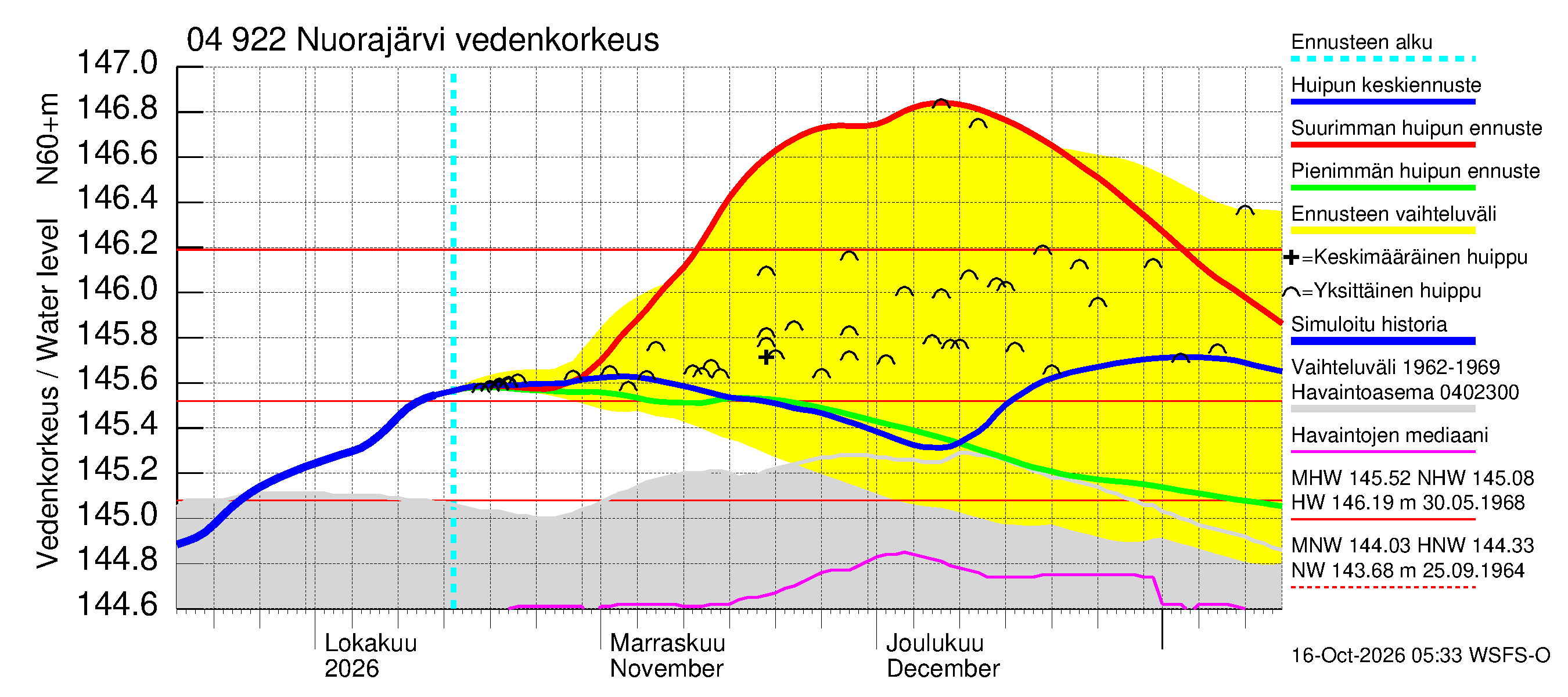 Vuoksen vesistöalue - Nuorajärvi: Vedenkorkeus - huippujen keski- ja ääriennusteet