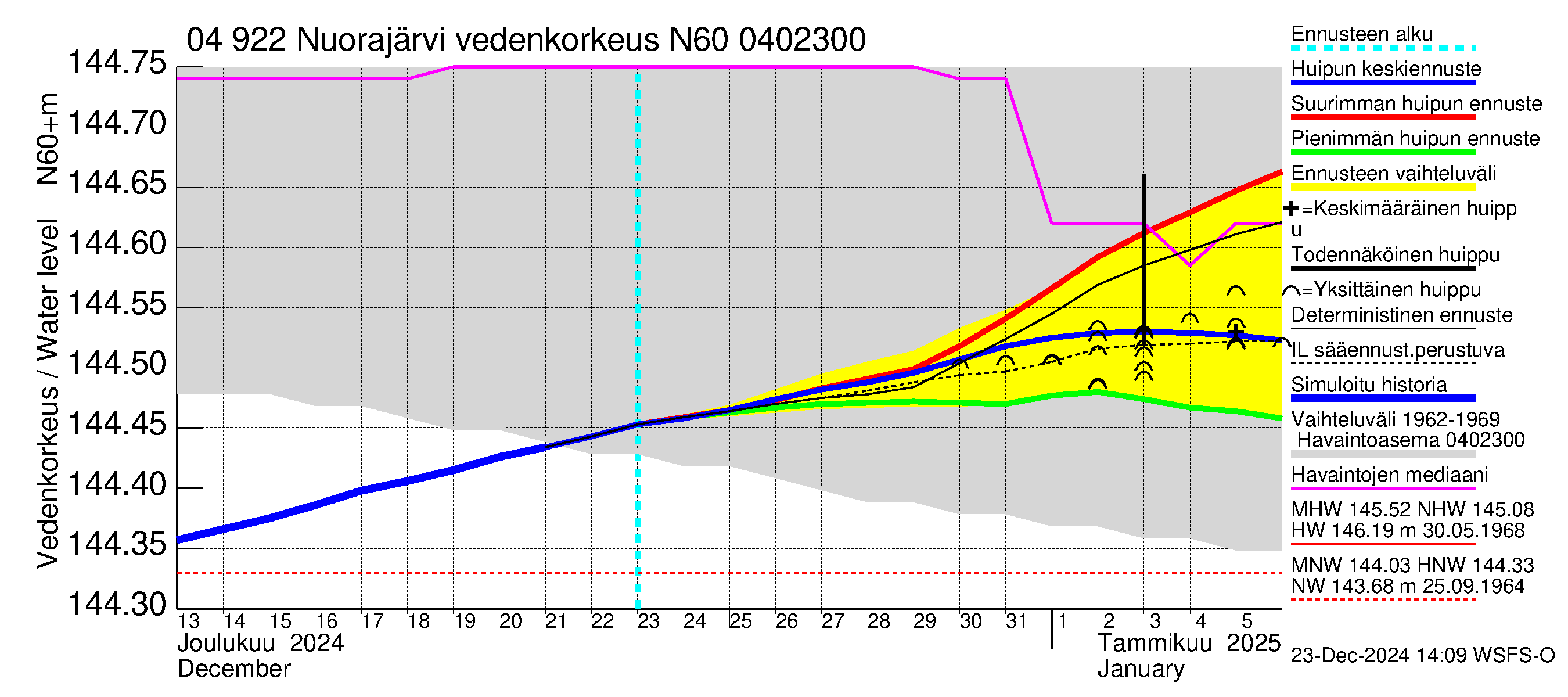 Vuoksen vesistöalue - Nuorajärvi: Vedenkorkeus - huippujen keski- ja ääriennusteet