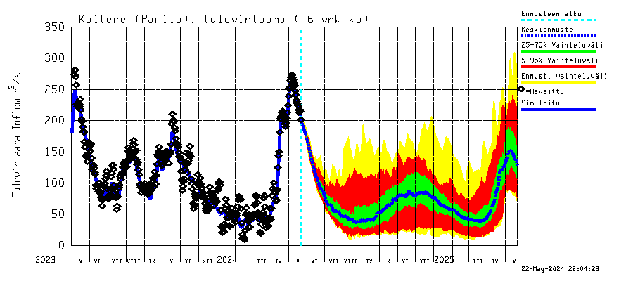Vuoksi watershed - Koitere Surinkivi: Tulovirtaama (usean vuorokauden liukuva keskiarvo) - jakaumaennuste