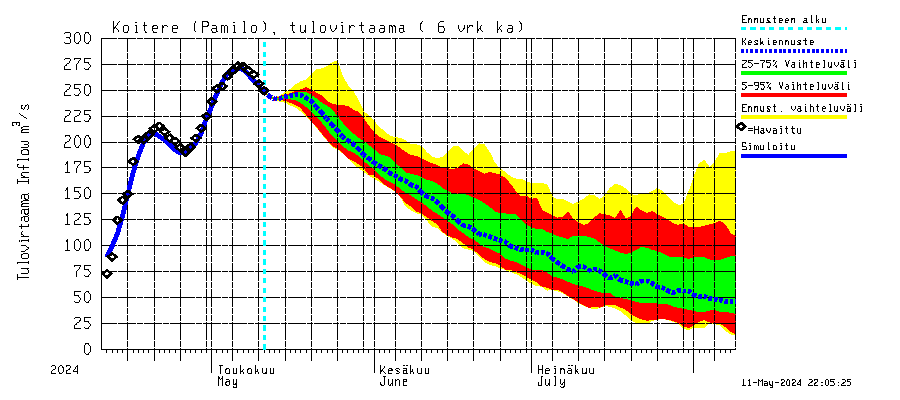 Vuoksen vesistöalue - Koitere Surinkivi: Tulovirtaama (usean vuorokauden liukuva keskiarvo) - jakaumaennuste