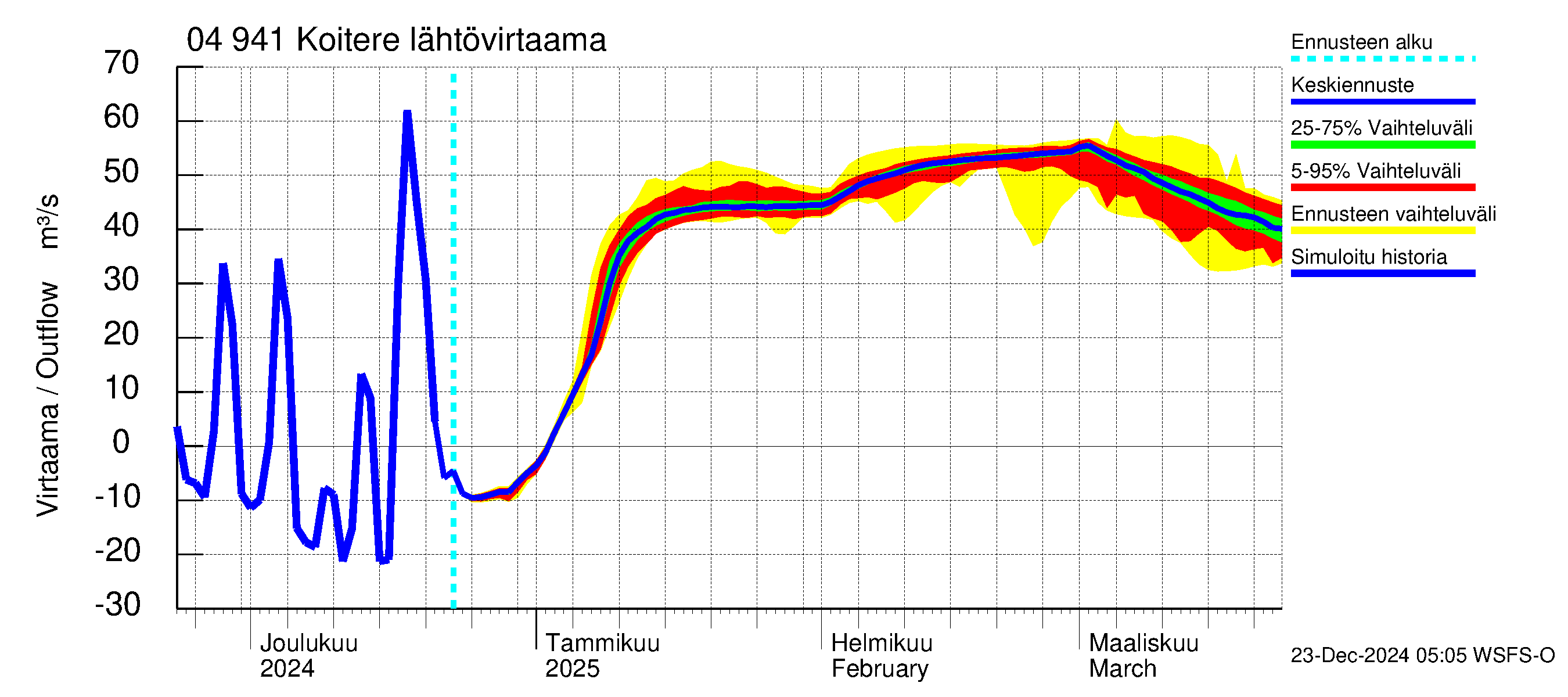 Vuoksen vesistöalue - Koitere Surinkivi: Lähtövirtaama / juoksutus - jakaumaennuste