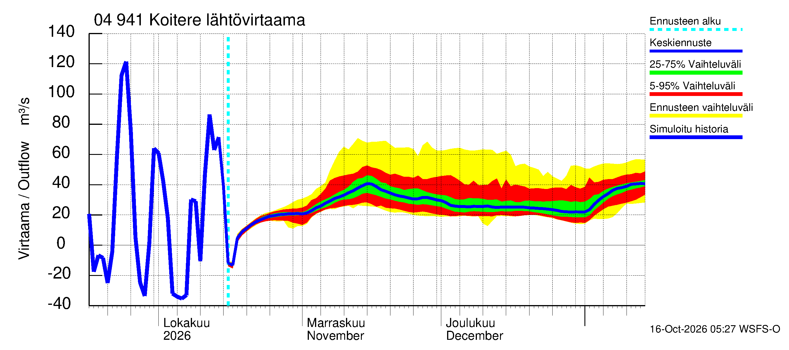Vuoksen vesistöalue - Koitere Surinkivi: Lähtövirtaama / juoksutus - jakaumaennuste