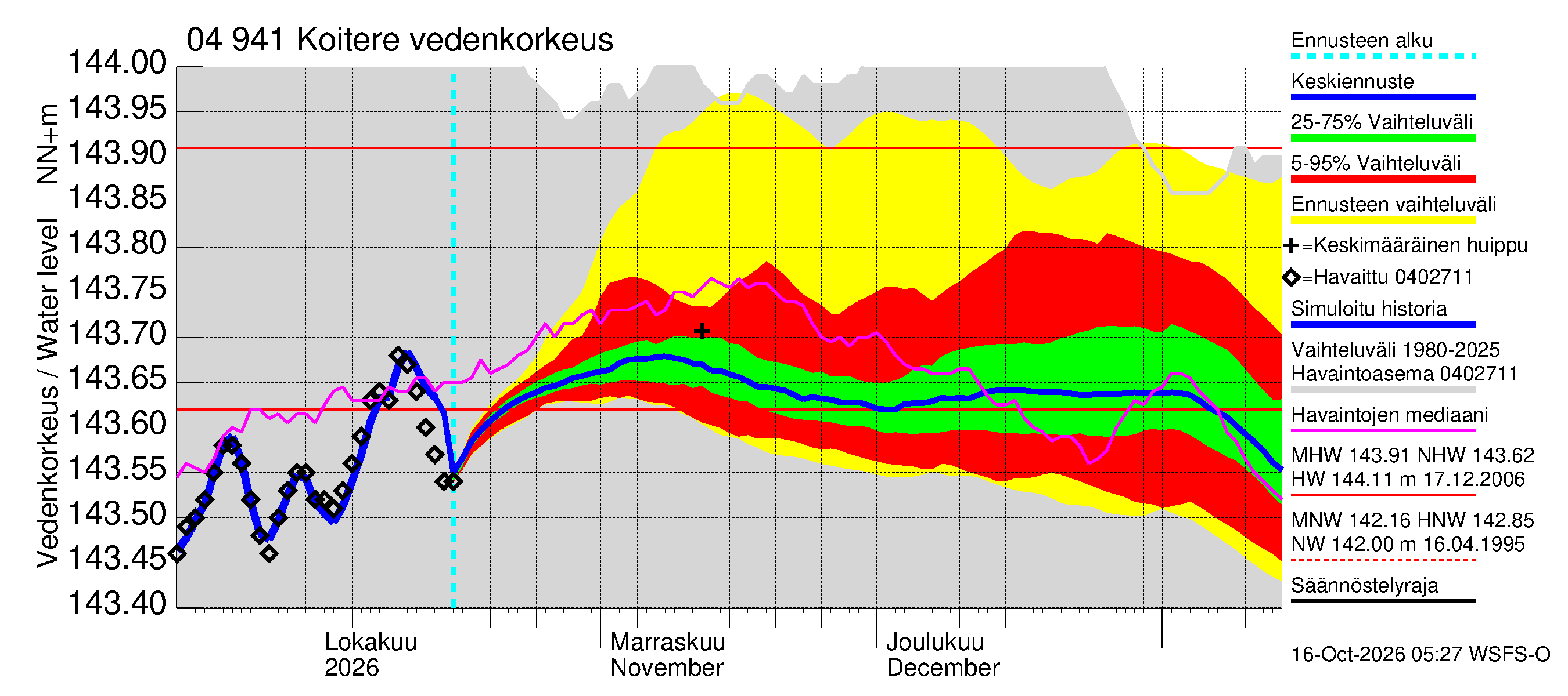 Vuoksen vesistöalue - Koitere Surinkivi: Vedenkorkeus - jakaumaennuste