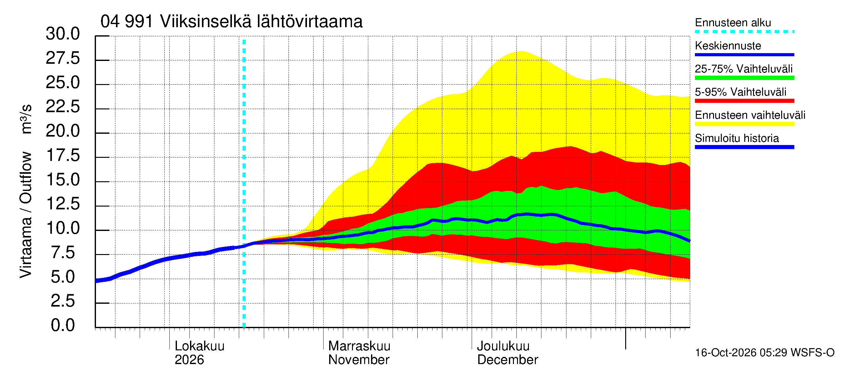 Vuoksen vesistöalue - Viiksinselkä: Lähtövirtaama / juoksutus - jakaumaennuste