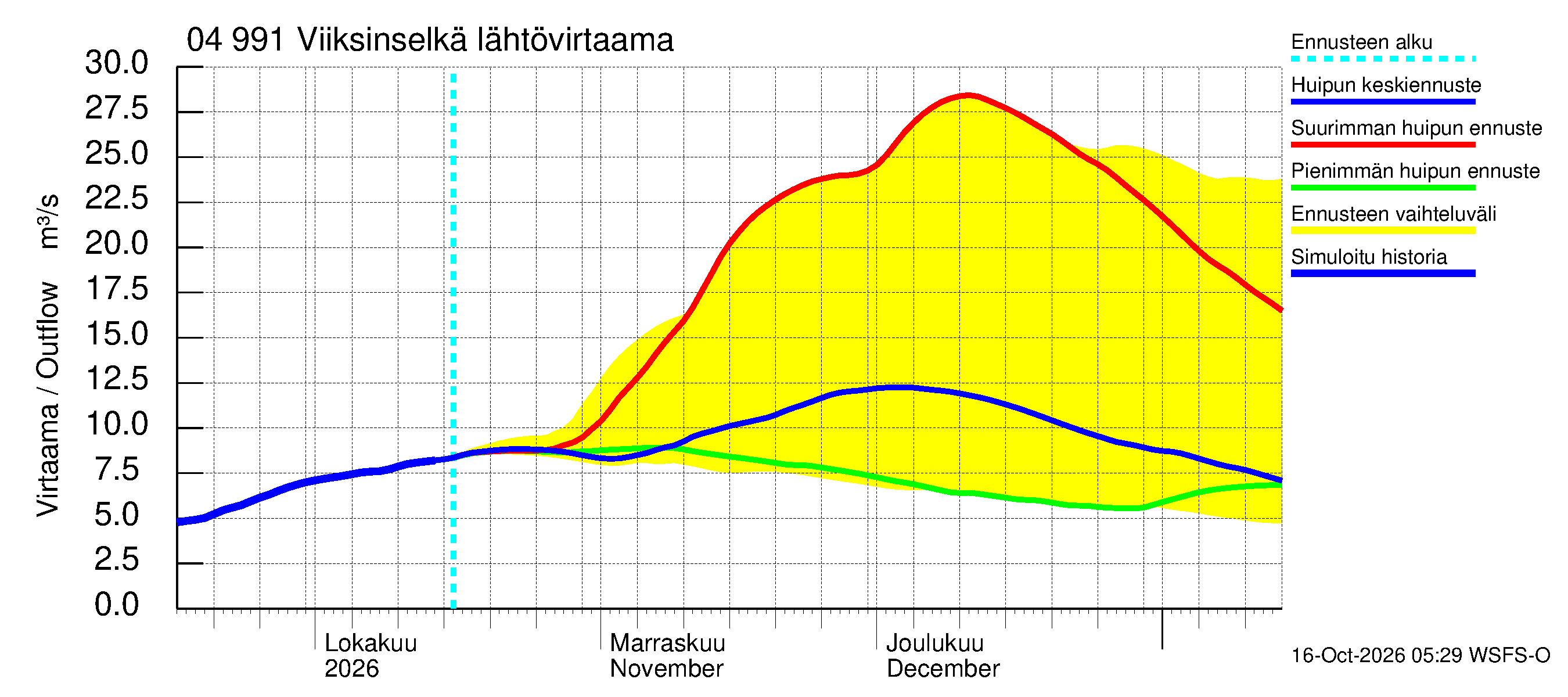 Vuoksen vesistöalue - Viiksinselkä: Lähtövirtaama / juoksutus - huippujen keski- ja ääriennusteet