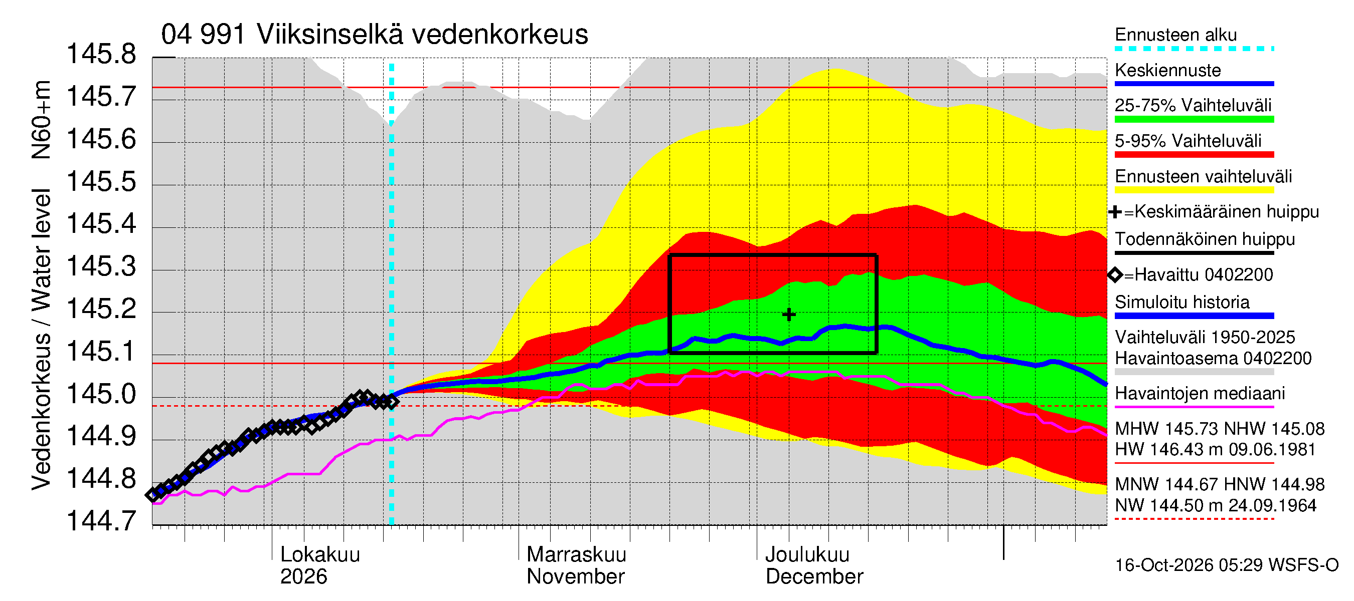 Vuoksen vesistöalue - Viiksinselkä: Vedenkorkeus - jakaumaennuste