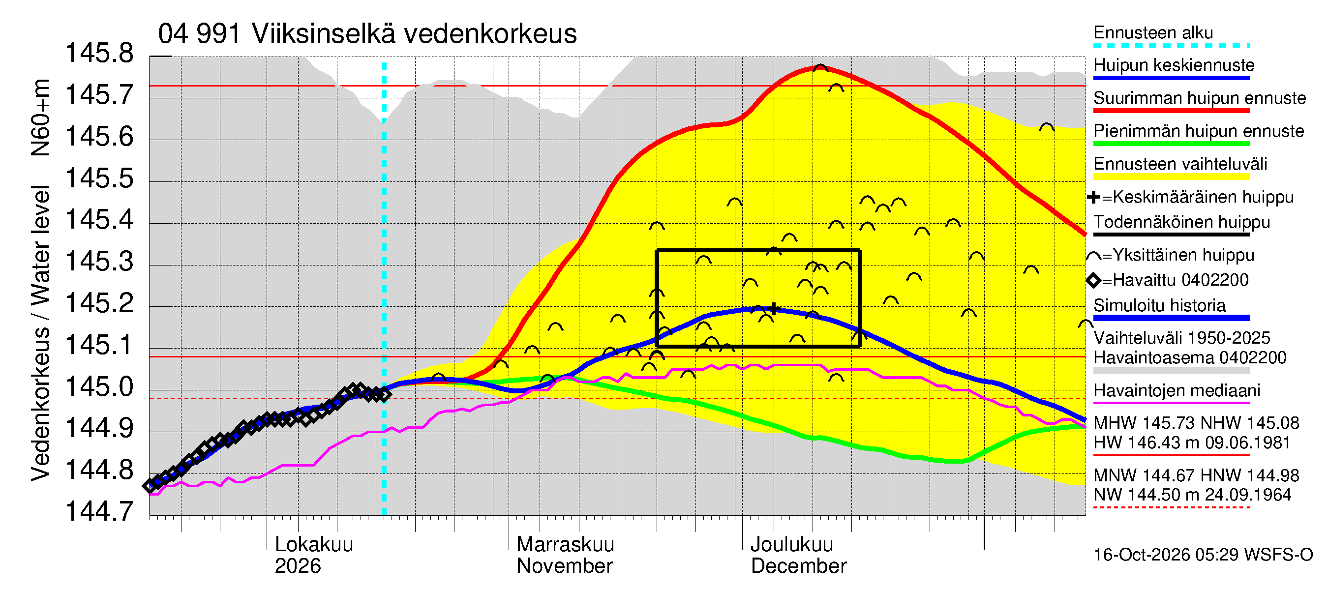 Vuoksen vesistöalue - Viiksinselkä: Vedenkorkeus - huippujen keski- ja ääriennusteet