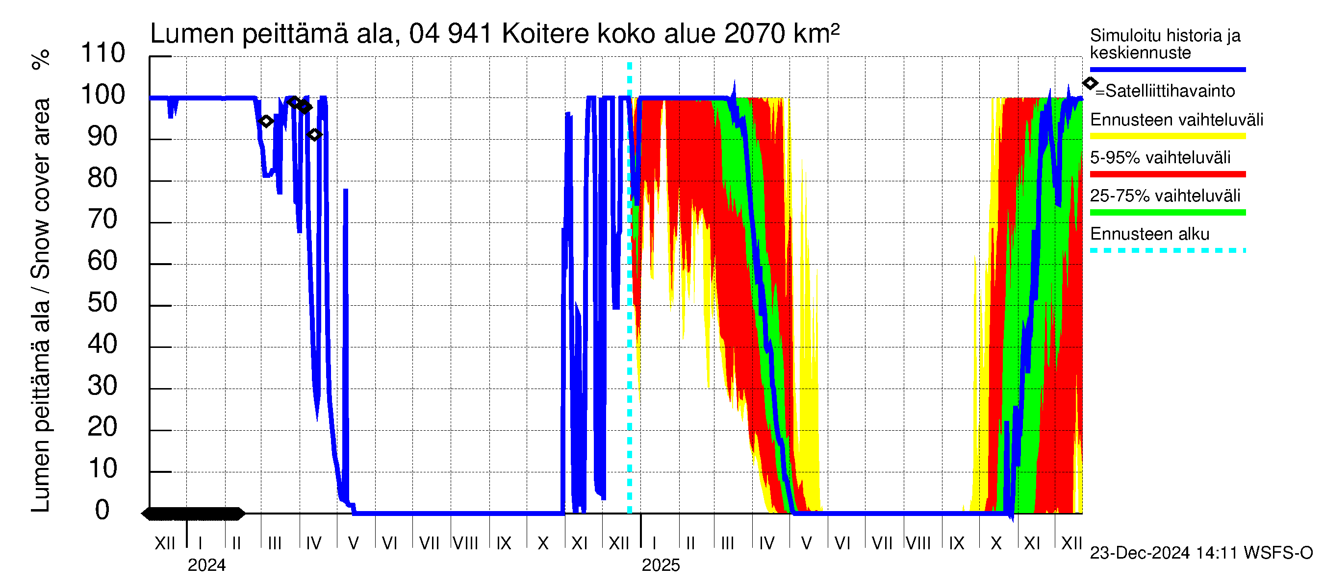 Vuoksen vesistöalue - Koitere Piilovaara: Lumen peittämä ala