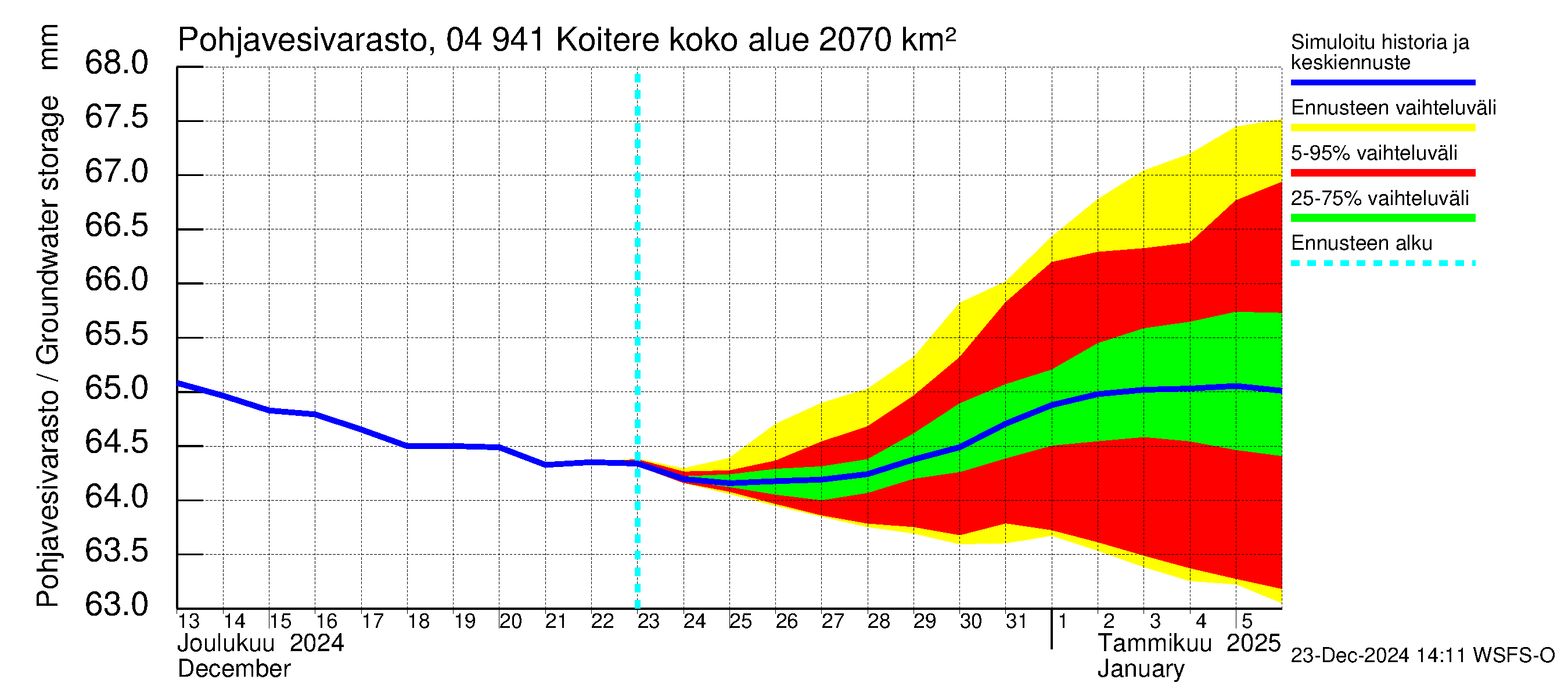 Vuoksen vesistöalue - Koitere Piilovaara: Pohjavesivarasto