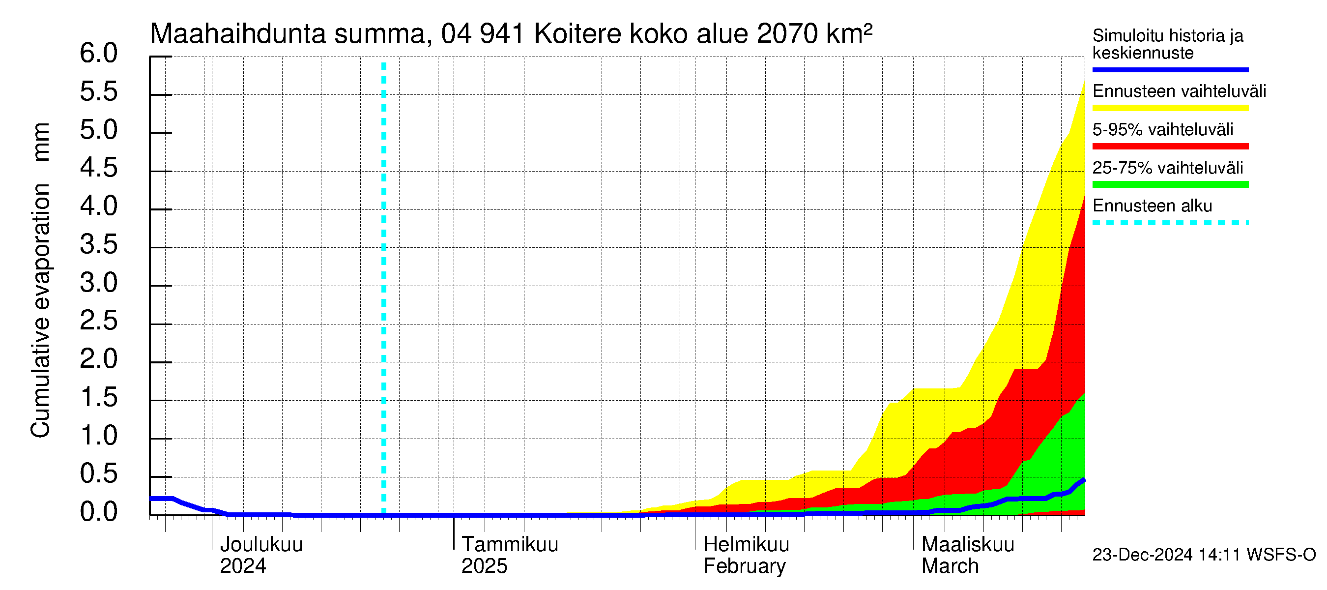 Vuoksen vesistöalue - Koitere Piilovaara: Haihdunta maa-alueelta - summa