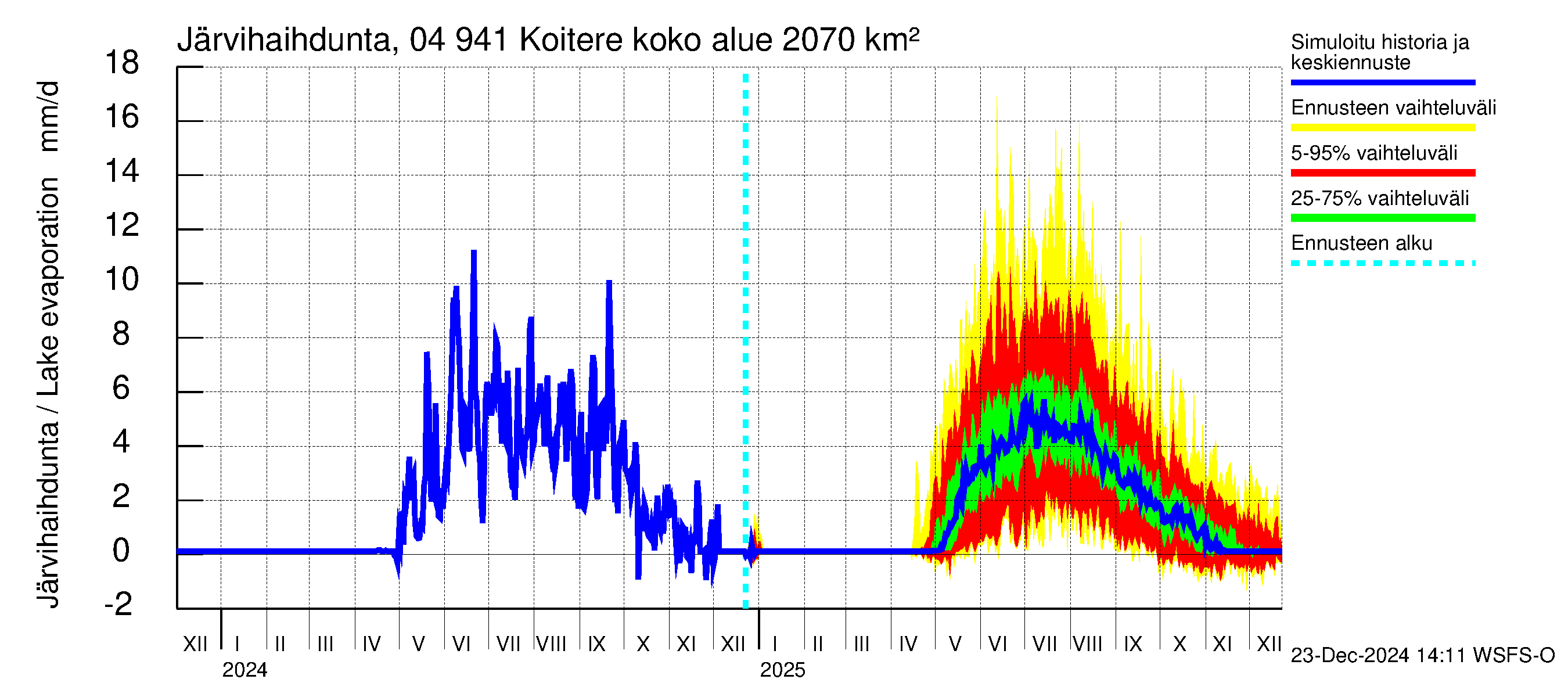 Vuoksen vesistöalue - Koitere Piilovaara: Järvihaihdunta