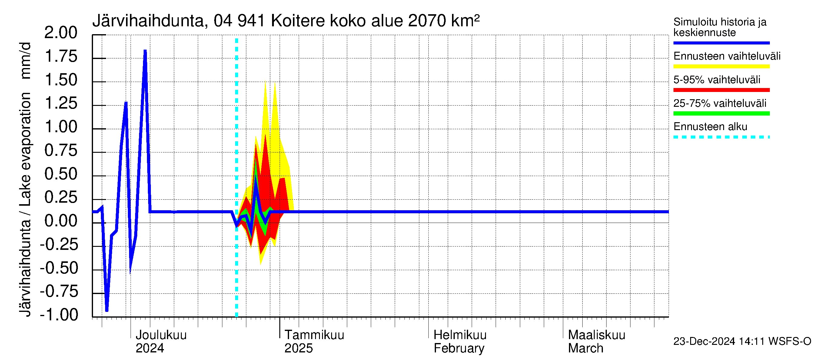 Vuoksen vesistöalue - Koitere Piilovaara: Järvihaihdunta