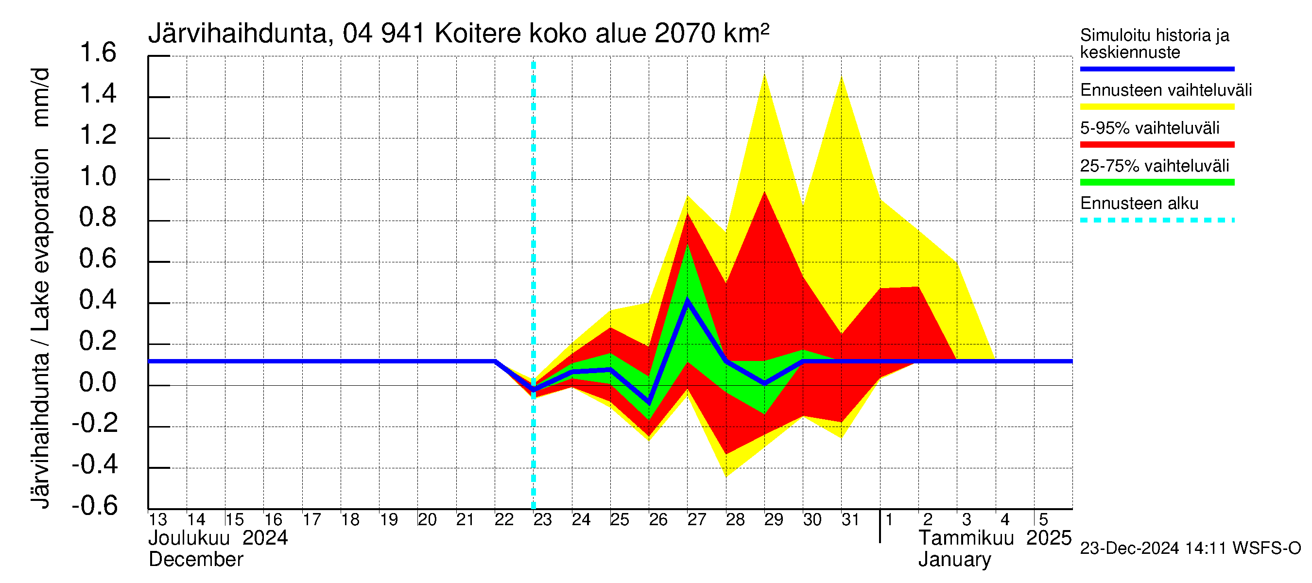 Vuoksen vesistöalue - Koitere Piilovaara: Järvihaihdunta