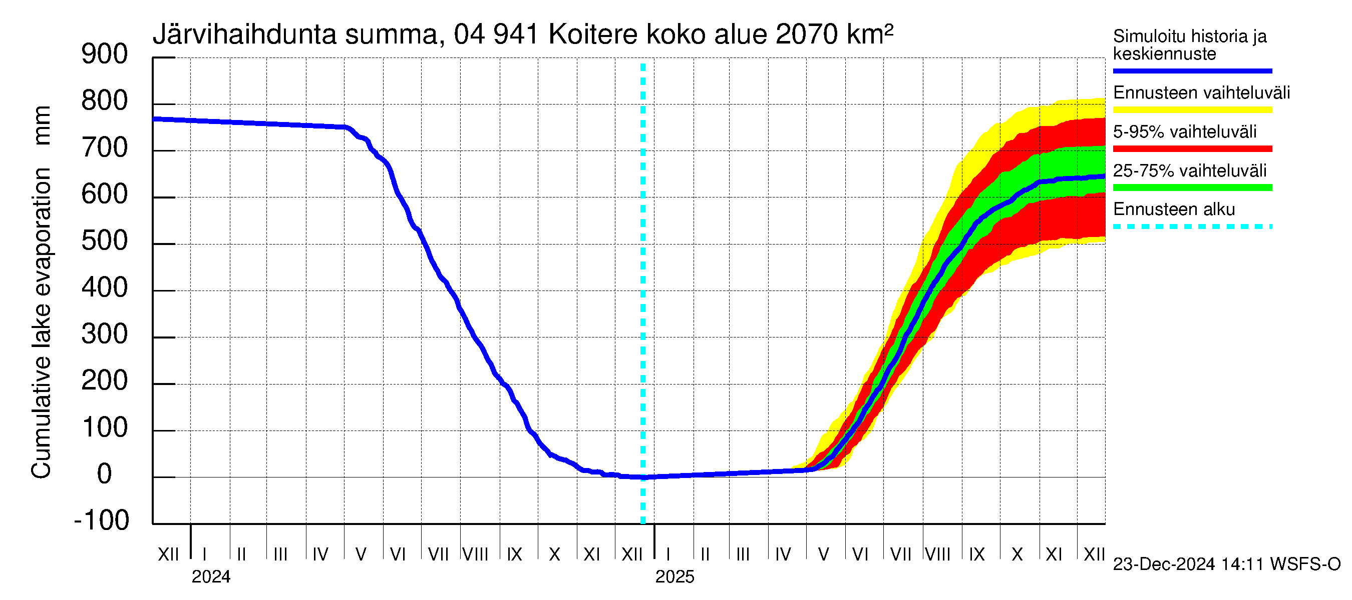 Vuoksen vesistöalue - Koitere Piilovaara: Järvihaihdunta - summa